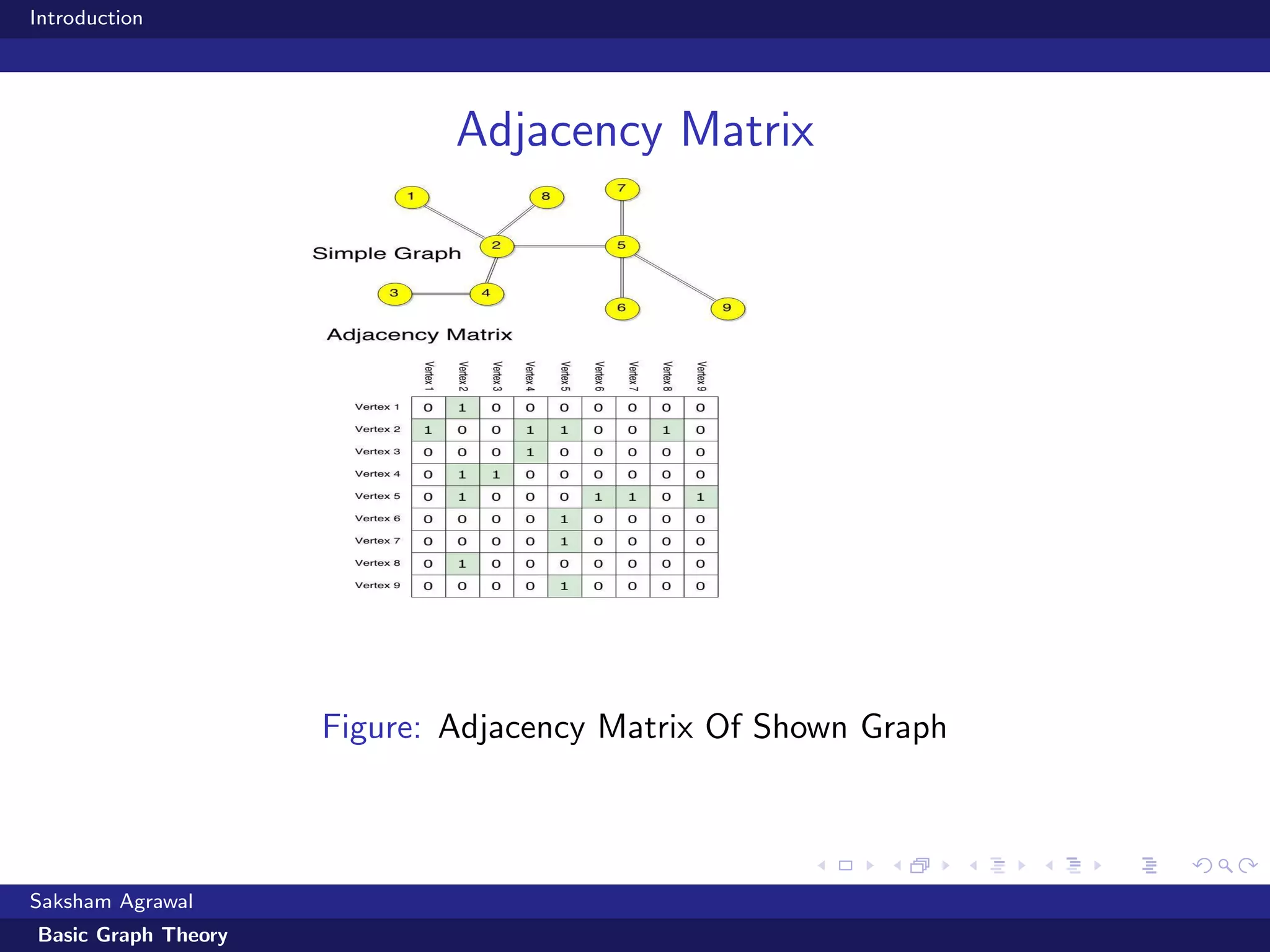 Introduction
Adjacency Matrix
Figure: Adjacency Matrix Of Shown Graph
Saksham Agrawal
Basic Graph Theory
 