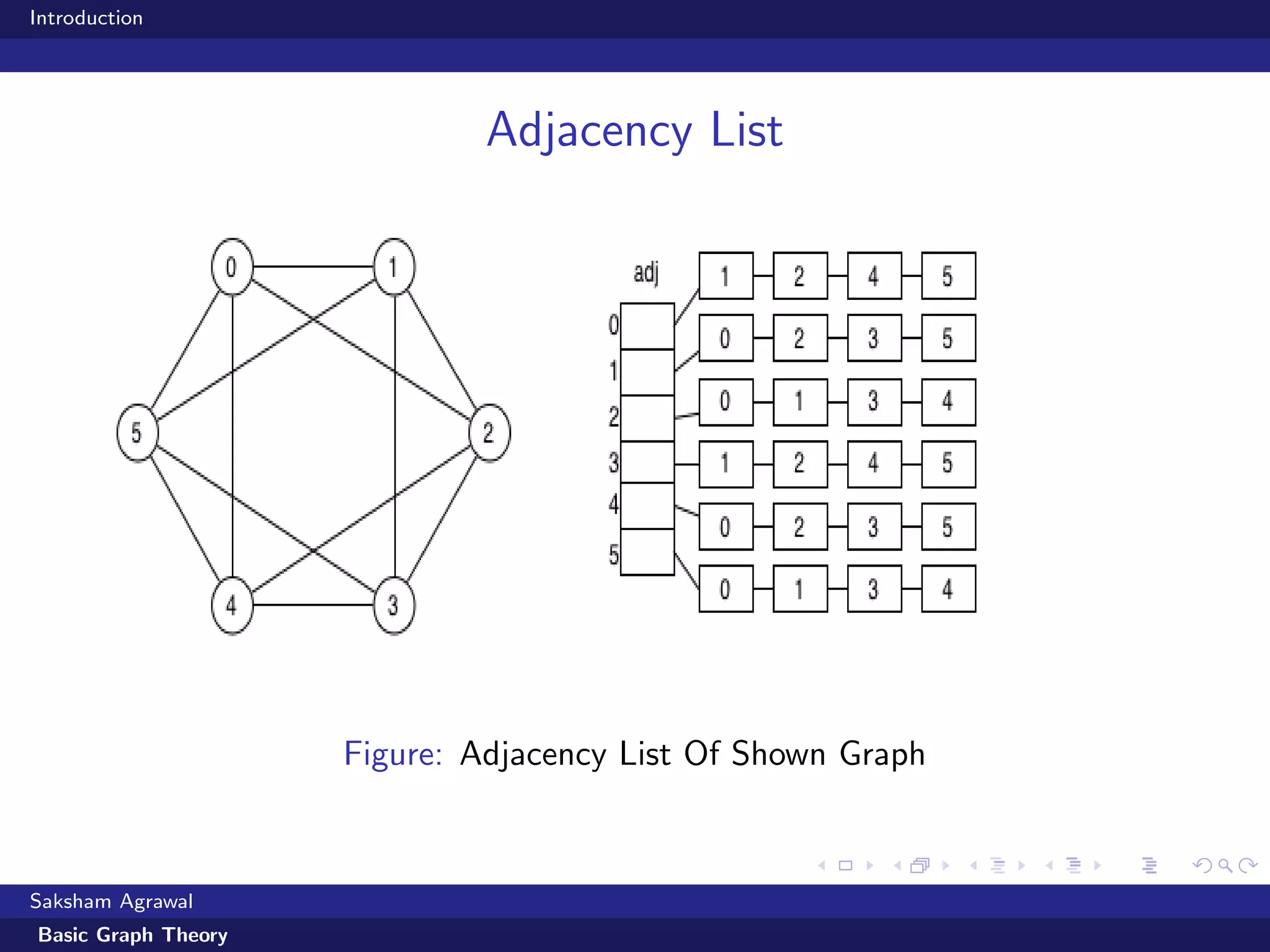 Introduction
Adjacency List
Figure: Adjacency List Of Shown Graph
Saksham Agrawal
Basic Graph Theory
 