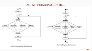 ACTIVITY DIAGRAM CONTD….
Activity Diagram for Mobile Phone
Activity Diagram for Customer
 