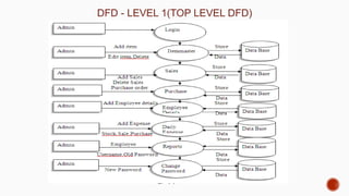 DFD - LEVEL 1(TOP LEVEL DFD)
 