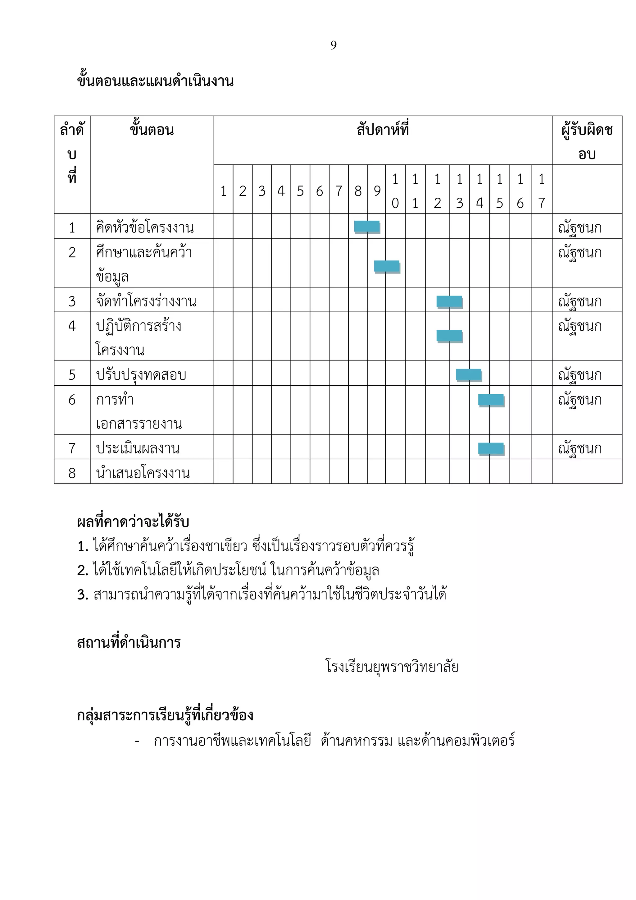 9
ขั้นตอนและแผนดาเนินงาน
ลาดั
บ
ที่
ขั้นตอน สัปดาห์ที่ ผู้รับผิดช
อบ
1 2 3 4 5 6 7 8 9
1
0
1
1
1
2
1
3
1
4
1
5
1
6
1
7
1 คิดหัวข้อโครงงาน ณัฐชนก
2 ศึกษาและค้นคว้า
ข้อมูล
ณัฐชนก
3 จัดทาโครงร่างงาน ณัฐชนก
4 ปฏิบัติการสร้าง
โครงงาน
ณัฐชนก
5 ปรับปรุงทดสอบ ณัฐชนก
6 การทา
เอกสารรายงาน
ณัฐชนก
7 ประเมินผลงาน ณัฐชนก
8 นาเสนอโครงงาน
ผลที่คาดว่าจะได้รับ
1. ได้ศึกษาค้นคว้าเรื่องชาเขียว ซึ่งเป็นเรื่องราวรอบตัวที่ควรรู้
2. ได้ใช้เทคโนโลยีให้เกิดประโยชน์ ในการค้นคว้าข้อมูล
3. สามารถนาความรู้ที่ได้จากเรื่องที่ค้นคว้ามาใช้ในชีวิตประจาวันได้
สถานที่ดาเนินการ
โรงเรียนยุพราชวิทยาลัย
กลุ่มสาระการเรียนรู้ที่เกี่ยวข้อง
- การงานอาชีพและเทคโนโลยี ด้านคหกรรม และด้านคอมพิวเตอร์
 