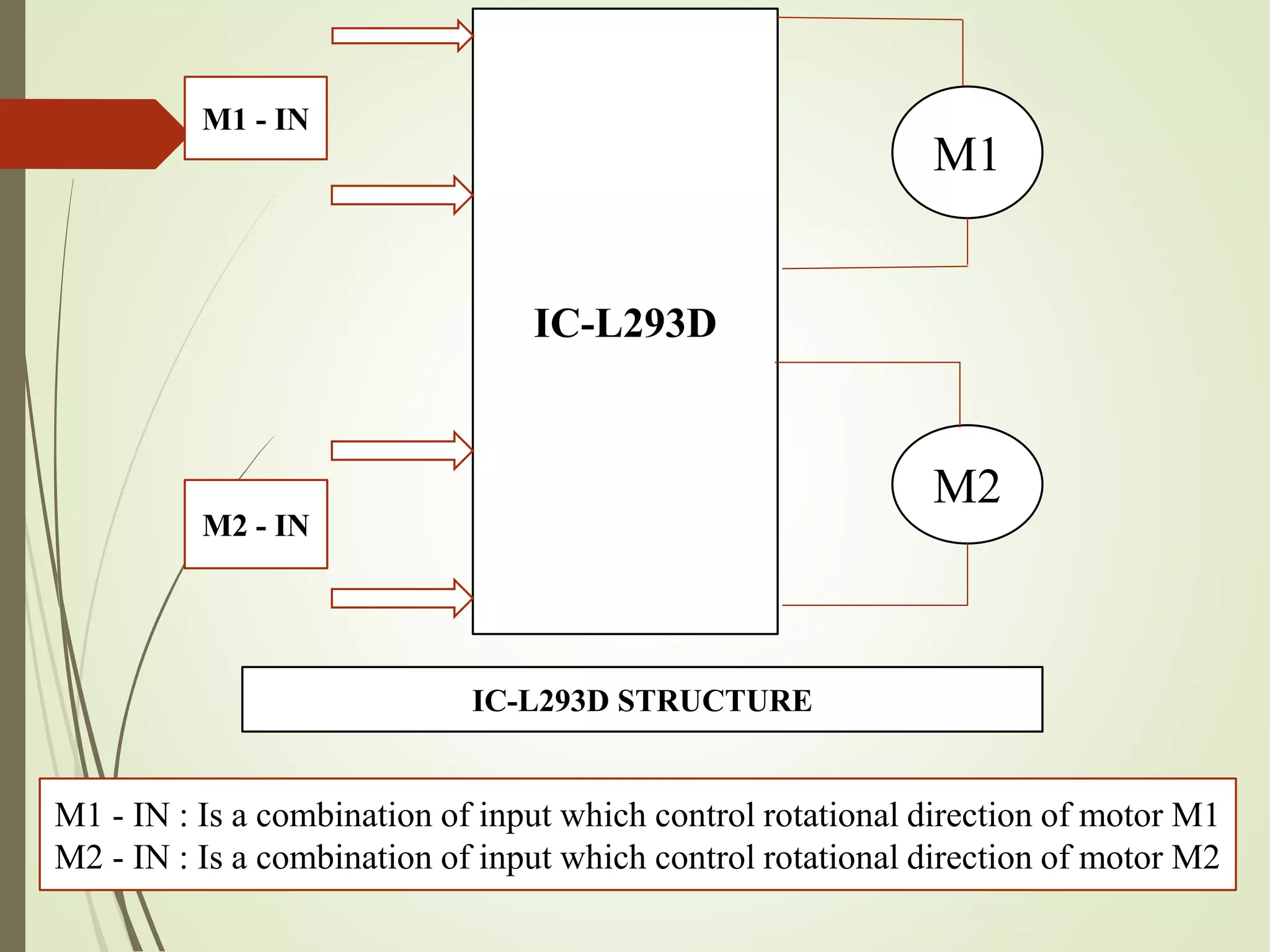 IC-L293D
M1
M2
M1 - IN
M2 - IN
IC-L293D STRUCTURE
M1 - IN : Is a combination of input which control rotational direction of motor M1
M2 - IN : Is a combination of input which control rotational direction of motor M2
 