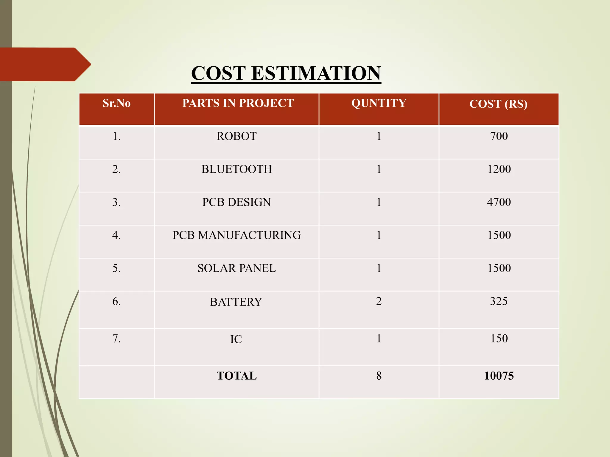 Sr.No PARTS IN PROJECT QUNTITY COST (RS)
1. ROBOT 1 700
2. BLUETOOTH 1 1200
3. PCB DESIGN 1 4700
4. PCB MANUFACTURING 1 1500
5. SOLAR PANEL 1 1500
6. BATTERY 2 325
7. IC 1 150
TOTAL 8 10075
COST ESTIMATION
 