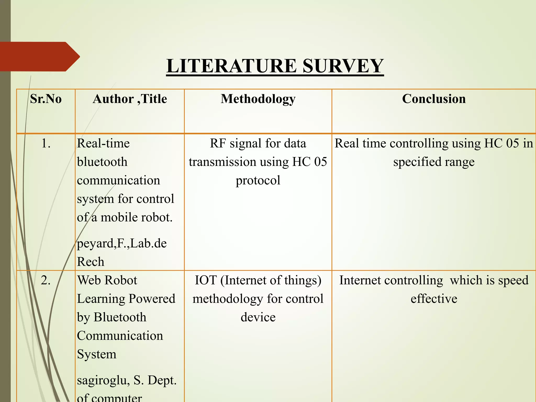 Sr.No Author ,Title Methodology Conclusion
1. Real-time
bluetooth
communication
system for control
of a mobile robot.
peyard,F.,Lab.de
Rech
RF signal for data
transmission using HC 05
protocol
Real time controlling using HC 05 in
specified range
2. Web Robot
Learning Powered
by Bluetooth
Communication
System
sagiroglu, S. Dept.
IOT (Internet of things)
methodology for control
device
Internet controlling which is speed
effective
LITERATURE SURVEY
 