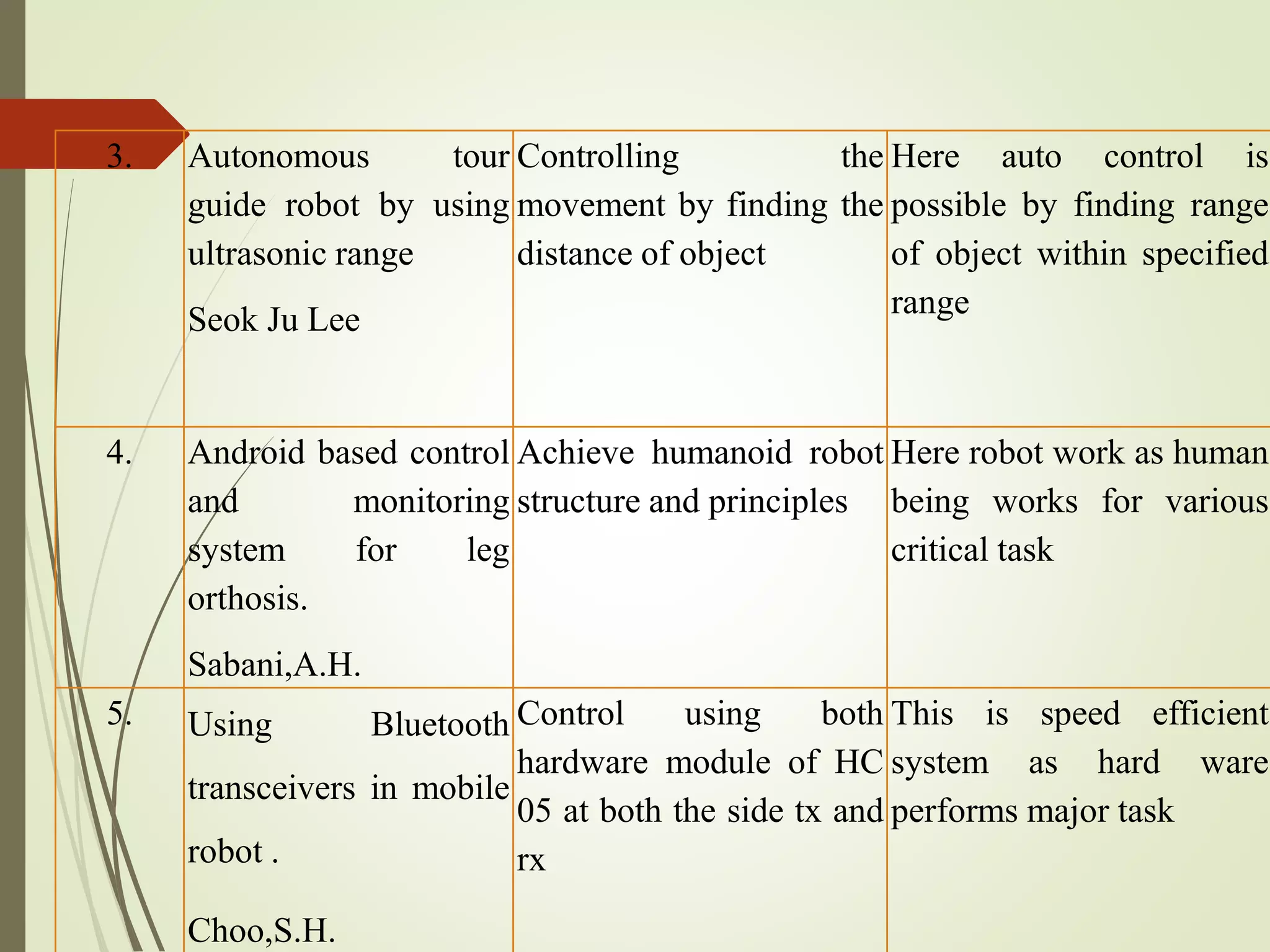 3. Autonomous tour
guide robot by using
ultrasonic range
Seok Ju Lee
Controlling the
movement by finding the
distance of object
Here auto control is
possible by finding range
of object within specified
range
4. Android based control
and monitoring
system for leg
orthosis.
Sabani,A.H.
Achieve humanoid robot
structure and principles
Here robot work as human
being works for various
critical task
5. Using Bluetooth
transceivers in mobile
robot .
Choo,S.H.
Control using both
hardware module of HC
05 at both the side tx and
rx
This is speed efficient
system as hard ware
performs major task
 