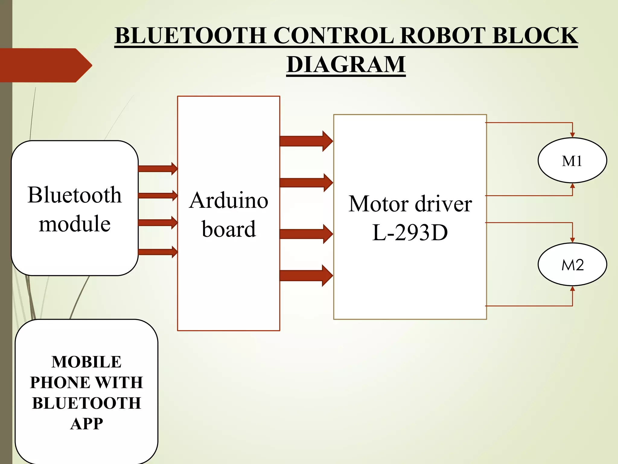 Bluetooth
module
Arduino
board
Motor driver
L-293D
M1
M2
BLUETOOTH CONTROL ROBOT BLOCK
DIAGRAM
MOBILE
PHONE WITH
BLUETOOTH
APP
 