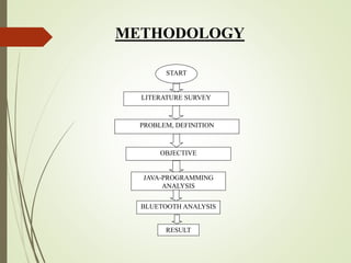 METHODOLOGY
LITERATURE SURVEY
PROBLEM, DEFINITION
OBJECTIVE
START
JAVA-PROGRAMMING
ANALYSIS
BLUETOOTH ANALYSIS
RESULT
 
