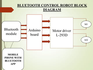 Bluetooth
module
Arduino
board
Motor driver
L-293D
M1
M2
BLUETOOTH CONTROL ROBOT BLOCK
DIAGRAM
MOBILE
PHONE WITH
BLUETOOTH
APP
 