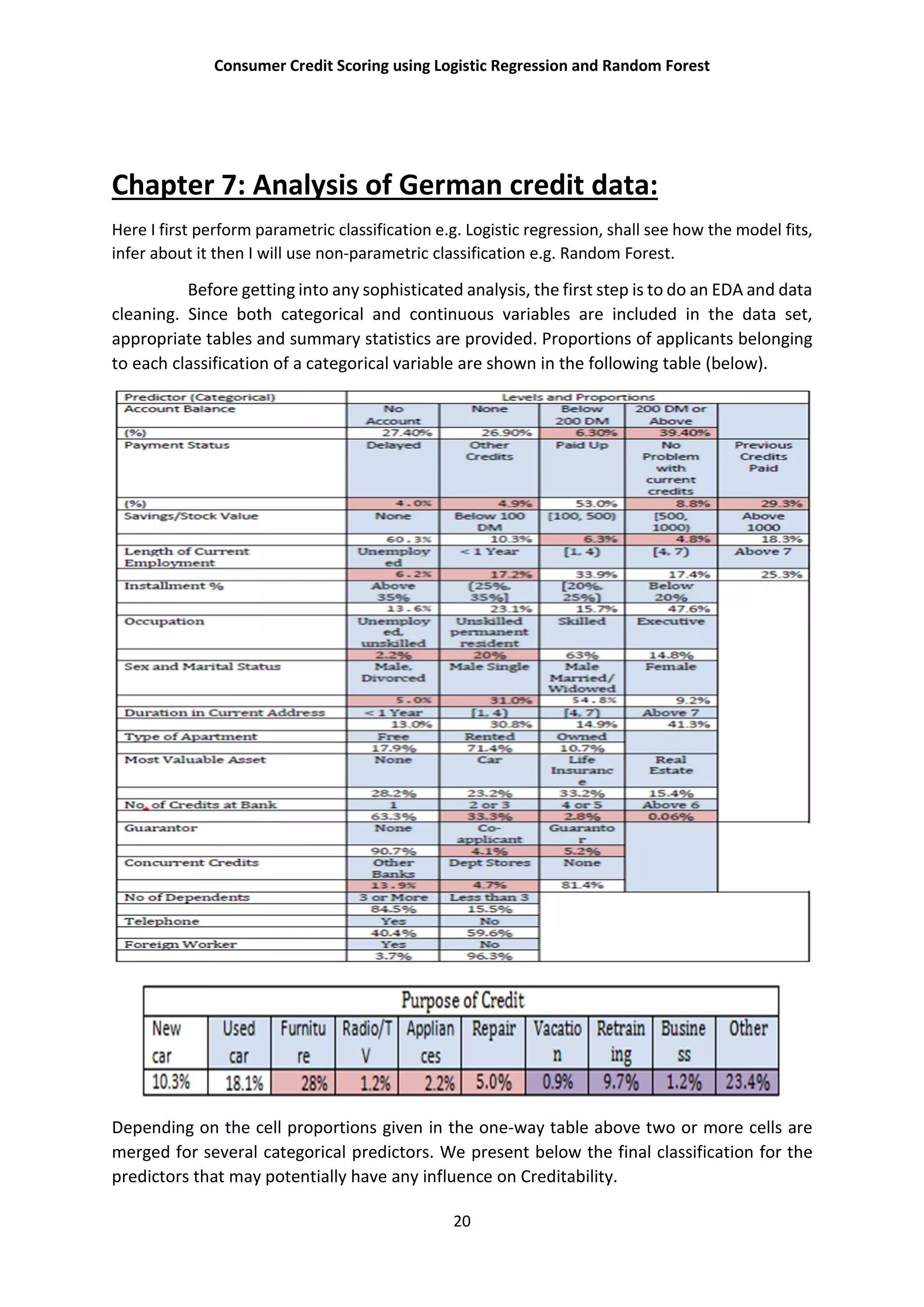 Consumer Credit Scoring using Logistic Regression and Random Forest
20
Chapter 7: Analysis of German credit data:
Here I first perform parametric classification e.g. Logistic regression, shall see how the model fits,
infer about it then I will use non-parametric classification e.g. Random Forest.
Before getting into any sophisticated analysis, the first step is to do an EDA and data
cleaning. Since both categorical and continuous variables are included in the data set,
appropriate tables and summary statistics are provided. Proportions of applicants belonging
to each classification of a categorical variable are shown in the following table (below).
Depending on the cell proportions given in the one-way table above two or more cells are
merged for several categorical predictors. We present below the final classification for the
predictors that may potentially have any influence on Creditability.
 