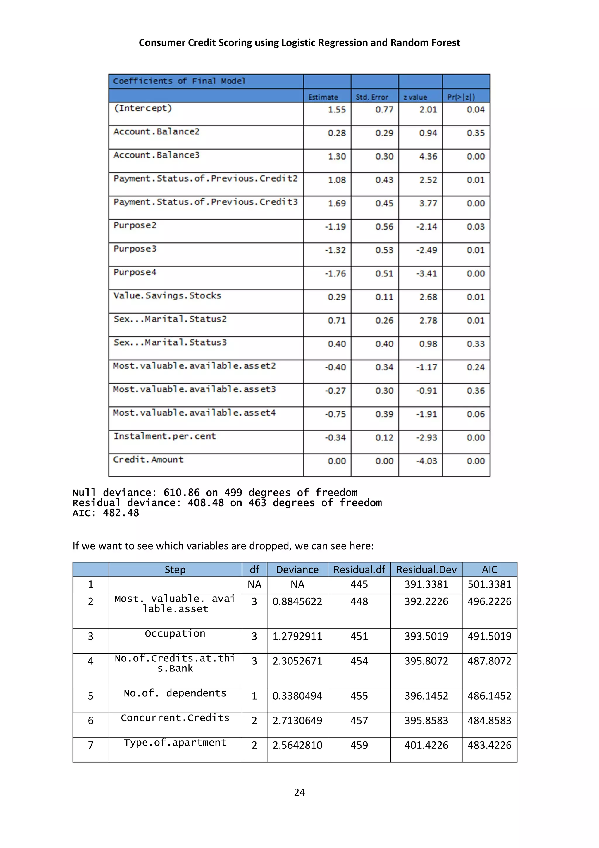 Consumer Credit Scoring using Logistic Regression and Random Forest
24
Null deviance: 610.86 on 499 degrees of freedom
Residual deviance: 408.48 on 463 degrees of freedom
AIC: 482.48
If we want to see which variables are dropped, we can see here:
Step df Deviance Residual.df Residual.Dev AIC
1 NA NA 445 391.3381 501.3381
2 Most. Valuable. avai
lable.asset
3 0.8845622 448 392.2226 496.2226
3 Occupation 3 1.2792911 451 393.5019 491.5019
4 No.of.Credits.at.thi
s.Bank
3 2.3052671 454 395.8072 487.8072
5 No.of. dependents 1 0.3380494 455 396.1452 486.1452
6 Concurrent.Credits 2 2.7130649 457 395.8583 484.8583
7 Type.of.apartment 2 2.5642810 459 401.4226 483.4226
 