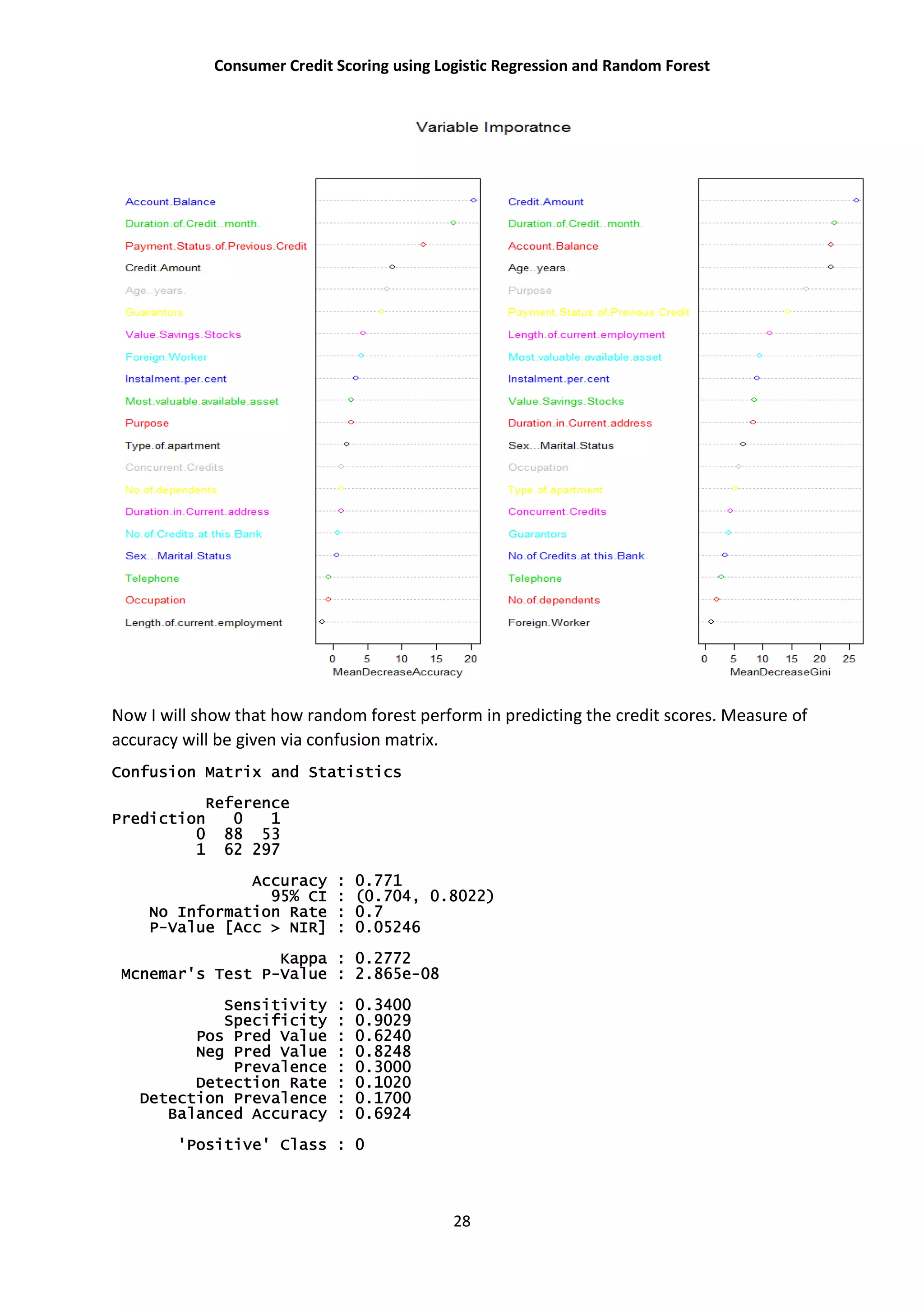 Consumer Credit Scoring using Logistic Regression and Random Forest
28
Now I will show that how random forest perform in predicting the credit scores. Measure of
accuracy will be given via confusion matrix.
Confusion Matrix and Statistics
Reference
Prediction 0 1
0 88 53
1 62 297
Accuracy : 0.771
95% CI : (0.704, 0.8022)
No Information Rate : 0.7
P-Value [Acc > NIR] : 0.05246
Kappa : 0.2772
Mcnemar's Test P-Value : 2.865e-08
Sensitivity : 0.3400
Specificity : 0.9029
Pos Pred Value : 0.6240
Neg Pred Value : 0.8248
Prevalence : 0.3000
Detection Rate : 0.1020
Detection Prevalence : 0.1700
Balanced Accuracy : 0.6924
'Positive' Class : 0
 
