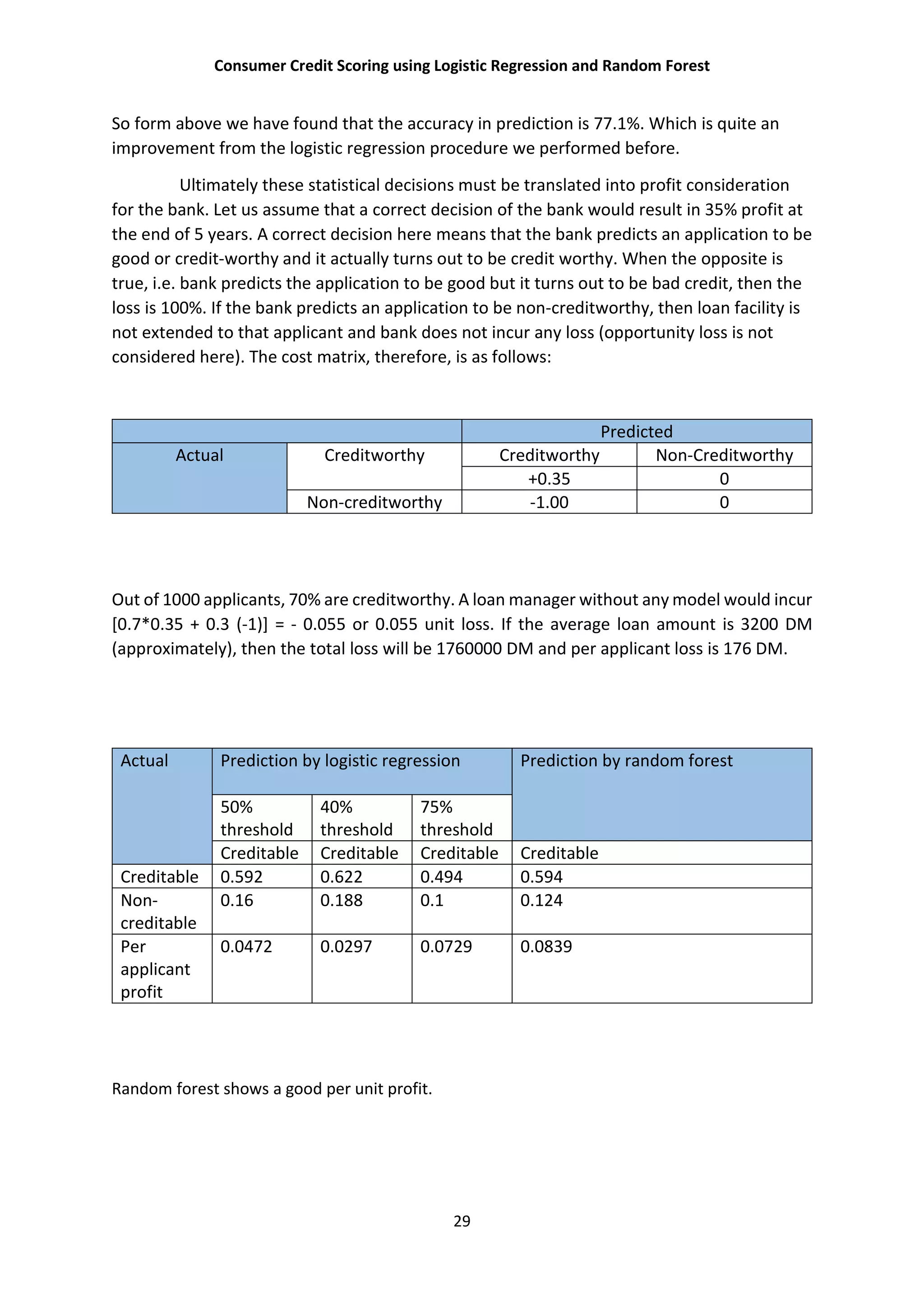 Consumer Credit Scoring using Logistic Regression and Random Forest
29
So form above we have found that the accuracy in prediction is 77.1%. Which is quite an
improvement from the logistic regression procedure we performed before.
Ultimately these statistical decisions must be translated into profit consideration
for the bank. Let us assume that a correct decision of the bank would result in 35% profit at
the end of 5 years. A correct decision here means that the bank predicts an application to be
good or credit-worthy and it actually turns out to be credit worthy. When the opposite is
true, i.e. bank predicts the application to be good but it turns out to be bad credit, then the
loss is 100%. If the bank predicts an application to be non-creditworthy, then loan facility is
not extended to that applicant and bank does not incur any loss (opportunity loss is not
considered here). The cost matrix, therefore, is as follows:
Predicted
Actual Creditworthy Creditworthy Non-Creditworthy
+0.35 0
Non-creditworthy -1.00 0
Out of 1000 applicants, 70% are creditworthy. A loan manager without any model would incur
[0.7*0.35 + 0.3 (-1)] = - 0.055 or 0.055 unit loss. If the average loan amount is 3200 DM
(approximately), then the total loss will be 1760000 DM and per applicant loss is 176 DM.
Actual Prediction by logistic regression Prediction by random forest
50%
threshold
40%
threshold
75%
threshold
Creditable Creditable Creditable Creditable
Creditable 0.592 0.622 0.494 0.594
Non-
creditable
0.16 0.188 0.1 0.124
Per
applicant
profit
0.0472 0.0297 0.0729 0.0839
Random forest shows a good per unit profit.
 