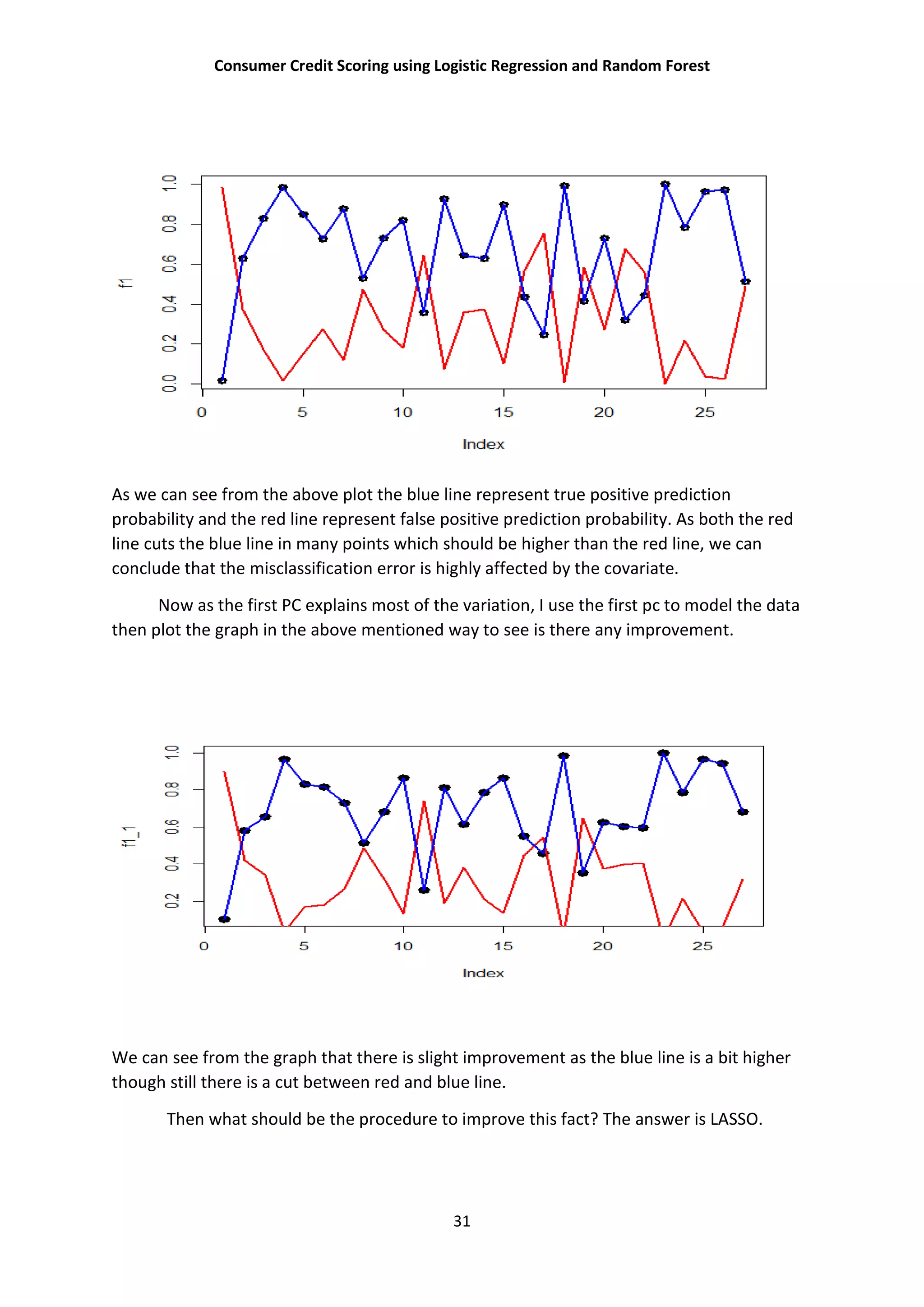 Consumer Credit Scoring using Logistic Regression and Random Forest
31
As we can see from the above plot the blue line represent true positive prediction
probability and the red line represent false positive prediction probability. As both the red
line cuts the blue line in many points which should be higher than the red line, we can
conclude that the misclassification error is highly affected by the covariate.
Now as the first PC explains most of the variation, I use the first pc to model the data
then plot the graph in the above mentioned way to see is there any improvement.
We can see from the graph that there is slight improvement as the blue line is a bit higher
though still there is a cut between red and blue line.
Then what should be the procedure to improve this fact? The answer is LASSO.
 