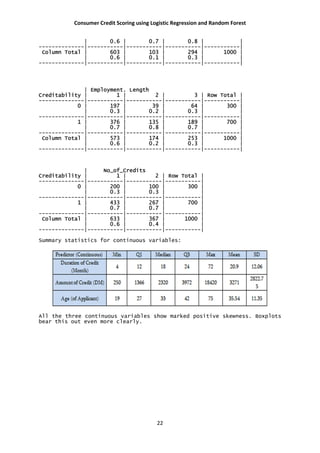 Consumer Credit Scoring using Logistic Regression and Random Forest
22
| 0.6 | 0.7 | 0.8 | |
--------------|-----------|-----------|-----------|-----------|
Column Total | 603 | 103 | 294 | 1000 |
| 0.6 | 0.1 | 0.3 | |
--------------|-----------|-----------|-----------|-----------|
| Employment. Length
Creditability | 1 | 2 | 3 | Row Total |
--------------|-----------|-----------|-----------|-----------|
0 | 197 | 39 | 64 | 300 |
| 0.3 | 0.2 | 0.3 | |
--------------|-----------|-----------|-----------|-----------|
1 | 376 | 135 | 189 | 700 |
| 0.7 | 0.8 | 0.7 | |
--------------|-----------|-----------|-----------|-----------|
Column Total | 573 | 174 | 253 | 1000 |
| 0.6 | 0.2 | 0.3 | |
--------------|-----------|-----------|-----------|-----------|
| No_of_Credits
Creditability | 1 | 2 | Row Total |
--------------|-----------|-----------|-----------|
0 | 200 | 100 | 300 |
| 0.3 | 0.3 | |
--------------|-----------|-----------|-----------|
1 | 433 | 267 | 700 |
| 0.7 | 0.7 | |
--------------|-----------|-----------|-----------|
Column Total | 633 | 367 | 1000 |
| 0.6 | 0.4 | |
--------------|-----------|-----------|-----------|
Summary statistics for continuous variables:
All the three continuous variables show marked positive skewness. Boxplots
bear this out even more clearly.
 
