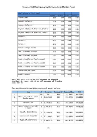 Consumer Credit Scoring using Logistic Regression and Random Forest
24
Null deviance: 610.86 on 499 degrees of freedom
Residual deviance: 408.48 on 463 degrees of freedom
AIC: 482.48
If we want to see which variables are dropped, we can see here:
Step df Deviance Residual.df Residual.Dev AIC
1 NA NA 445 391.3381 501.3381
2 Most. Valuable. avai
lable.asset
3 0.8845622 448 392.2226 496.2226
3 Occupation 3 1.2792911 451 393.5019 491.5019
4 No.of.Credits.at.thi
s.Bank
3 2.3052671 454 395.8072 487.8072
5 No.of. dependents 1 0.3380494 455 396.1452 486.1452
6 Concurrent.Credits 2 2.7130649 457 395.8583 484.8583
7 Type.of.apartment 2 2.5642810 459 401.4226 483.4226
 