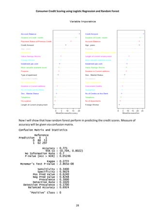 Consumer Credit Scoring using Logistic Regression and Random Forest
28
Now I will show that how random forest perform in predicting the credit scores. Measure of
accuracy will be given via confusion matrix.
Confusion Matrix and Statistics
Reference
Prediction 0 1
0 88 53
1 62 297
Accuracy : 0.771
95% CI : (0.704, 0.8022)
No Information Rate : 0.7
P-Value [Acc > NIR] : 0.05246
Kappa : 0.2772
Mcnemar's Test P-Value : 2.865e-08
Sensitivity : 0.3400
Specificity : 0.9029
Pos Pred Value : 0.6240
Neg Pred Value : 0.8248
Prevalence : 0.3000
Detection Rate : 0.1020
Detection Prevalence : 0.1700
Balanced Accuracy : 0.6924
'Positive' Class : 0
 