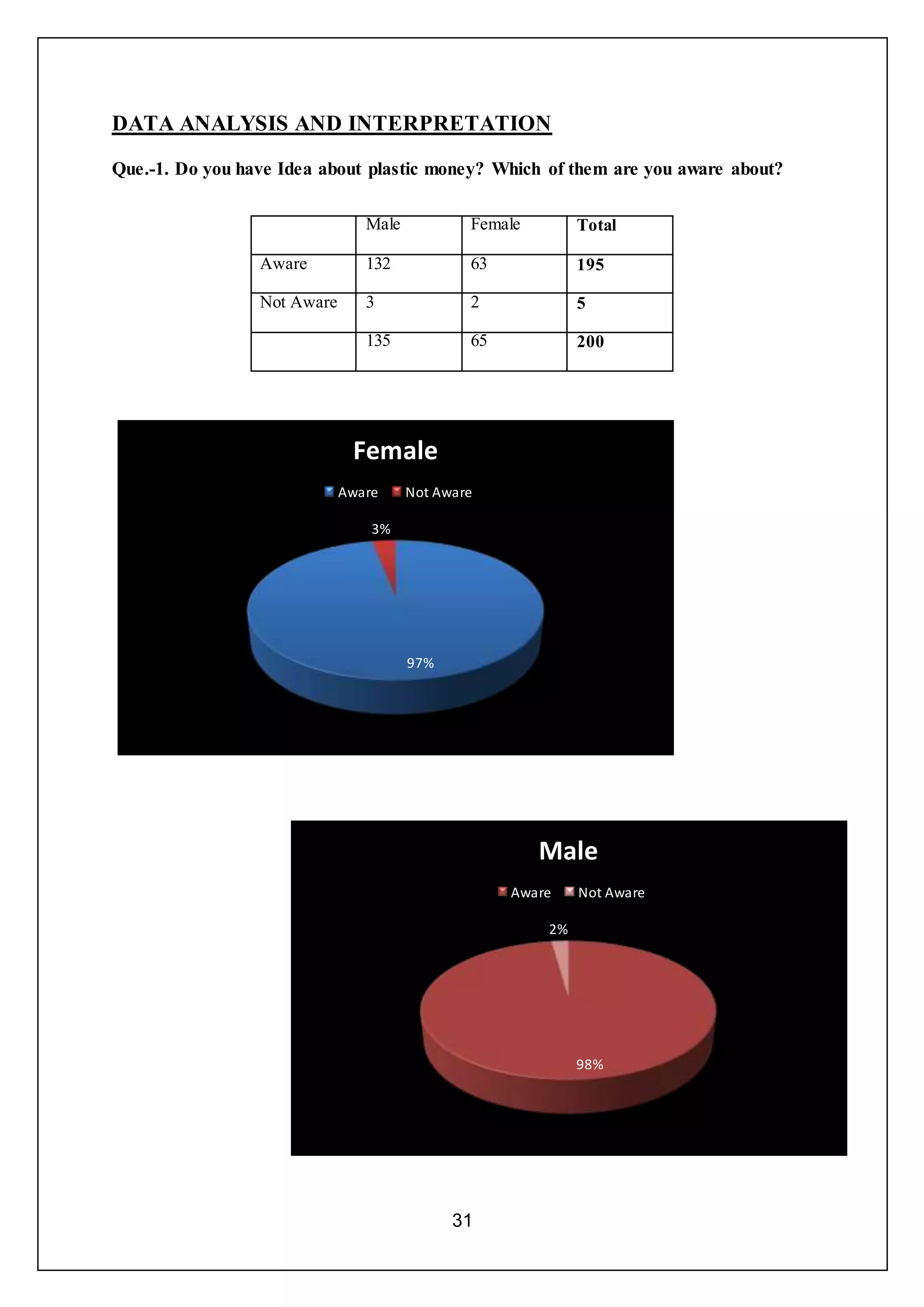 31
DATA ANALYSIS AND INTERPRETATION
Que.-1. Do you have Idea about plastic money? Which of them are you aware about?
Male Female Total
Aware 132 63 195
Not Aware 3 2 5
135 65 200
97%
3%
Female
Aware Not Aware
98%
2%
Male
Aware Not Aware
 