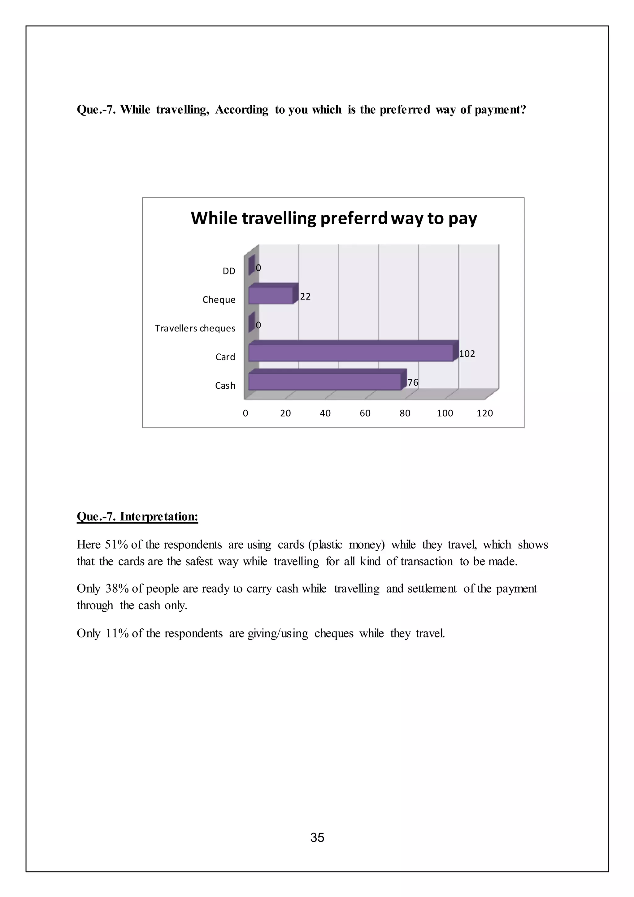 35
Que.-7. While travelling, According to you which is the preferred way of payment?
Que.-7. Interpretation:
Here 51% of the respondents are using cards (plastic money) while they travel, which shows
that the cards are the safest way while travelling for all kind of transaction to be made.
Only 38% of people are ready to carry cash while travelling and settlement of the payment
through the cash only.
Only 11% of the respondents are giving/using cheques while they travel.
0 20 40 60 80 100 120
Cash
Card
Travellers cheques
Cheque
DD
76
102
0
22
0
While travelling preferrdway to pay
 