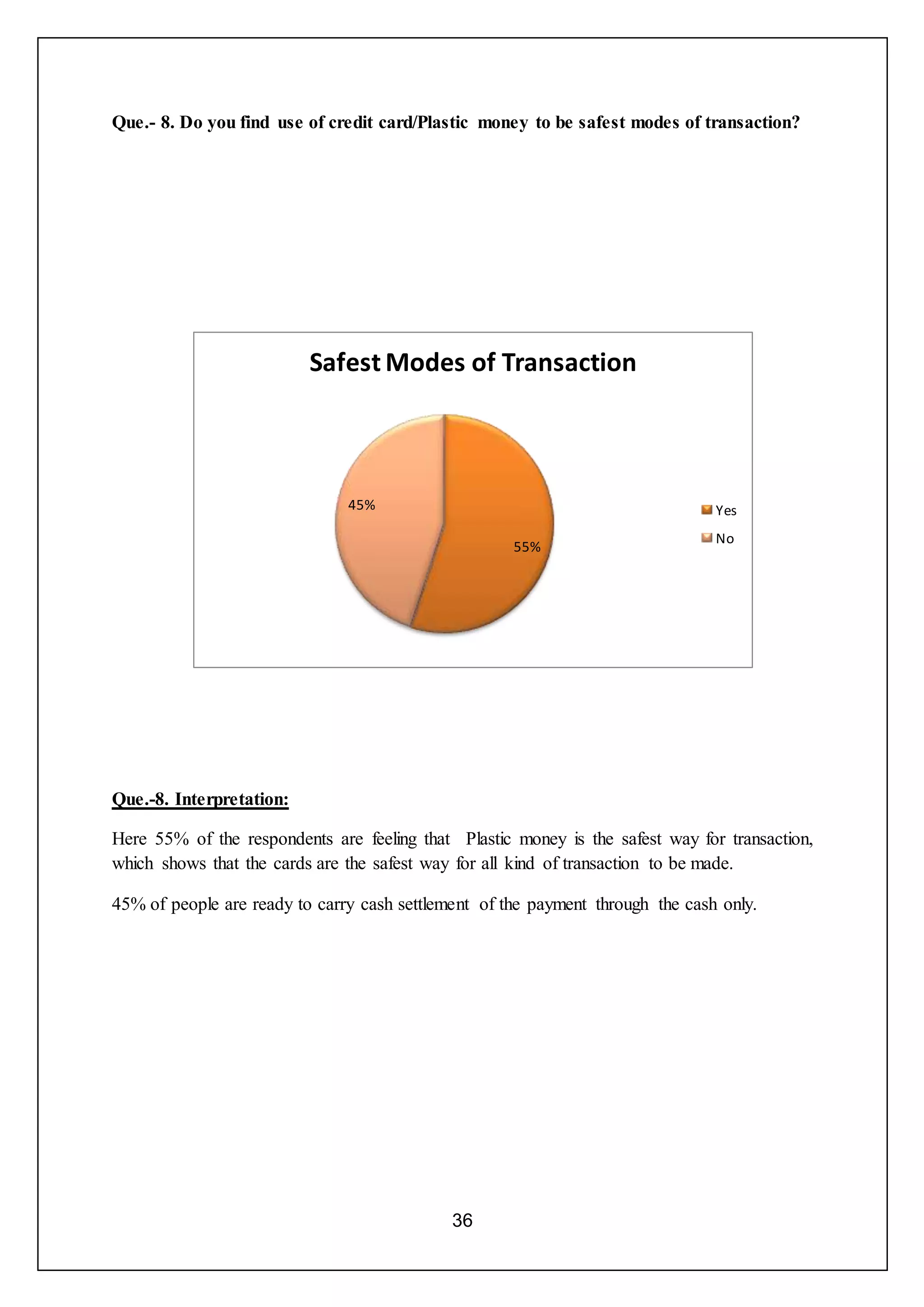 36
Que.- 8. Do you find use of credit card/Plastic money to be safest modes of transaction?
Que.-8. Interpretation:
Here 55% of the respondents are feeling that Plastic money is the safest way for transaction,
which shows that the cards are the safest way for all kind of transaction to be made.
45% of people are ready to carry cash settlement of the payment through the cash only.
55%
45%
Safest Modes of Transaction
Yes
No
 