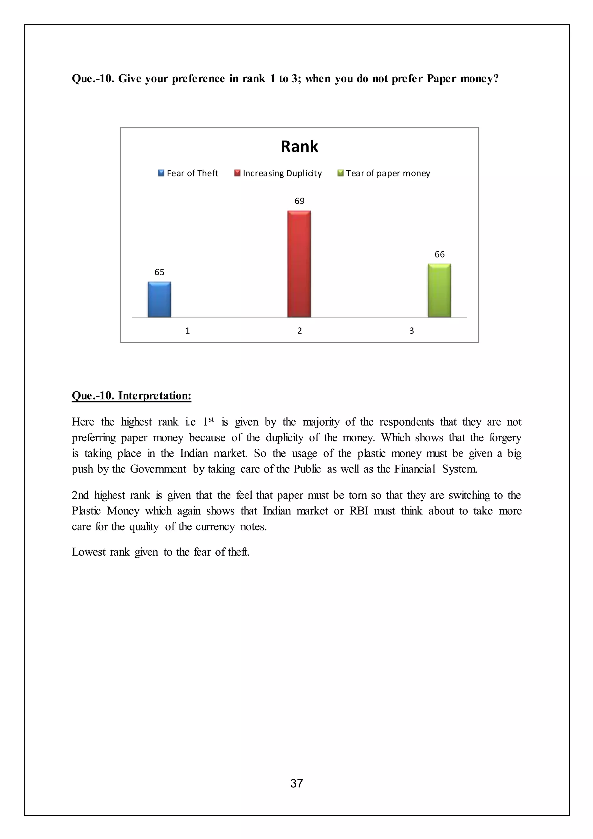 37
65
69
66
1 2 3
Rank
Fear of Theft Increasing Duplicity Tear of paper money
Que.-10. Give your preference in rank 1 to 3; when you do not prefer Paper money?
Que.-10. Interpretation:
Here the highest rank i.e 1st is given by the majority of the respondents that they are not
preferring paper money because of the duplicity of the money. Which shows that the forgery
is taking place in the Indian market. So the usage of the plastic money must be given a big
push by the Government by taking care of the Public as well as the Financial System.
2nd highest rank is given that the feel that paper must be torn so that they are switching to the
Plastic Money which again shows that Indian market or RBI must think about to take more
care for the quality of the currency notes.
Lowest rank given to the fear of theft.
 