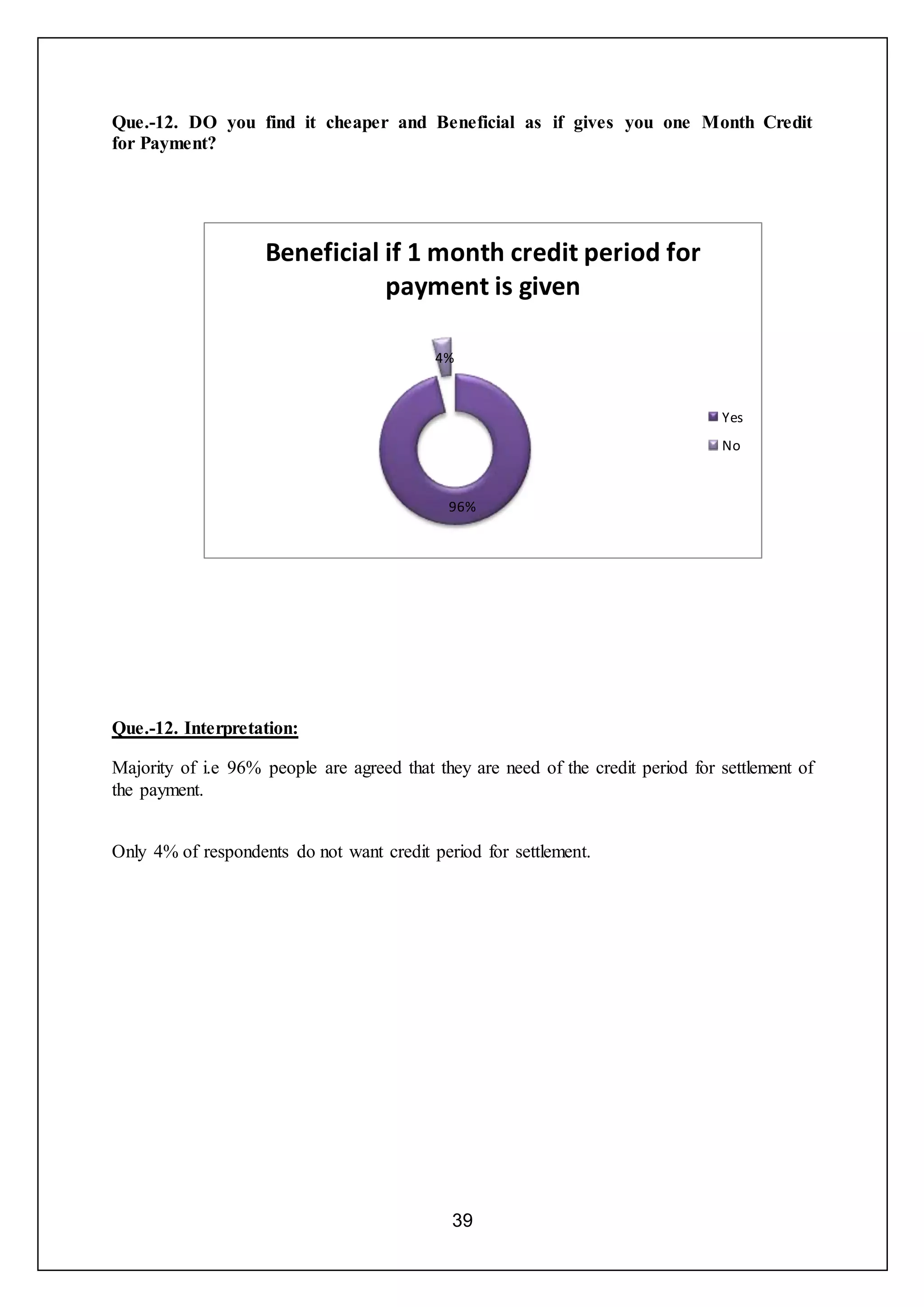39
Que.-12. DO you find it cheaper and Beneficial as if gives you one Month Credit
for Payment?
Que.-12. Interpretation:
Majority of i.e 96% people are agreed that they are need of the credit period for settlement of
the payment.
Only 4% of respondents do not want credit period for settlement.
96%
4%
Beneficial if 1 month credit period for
payment is given
Yes
No
 