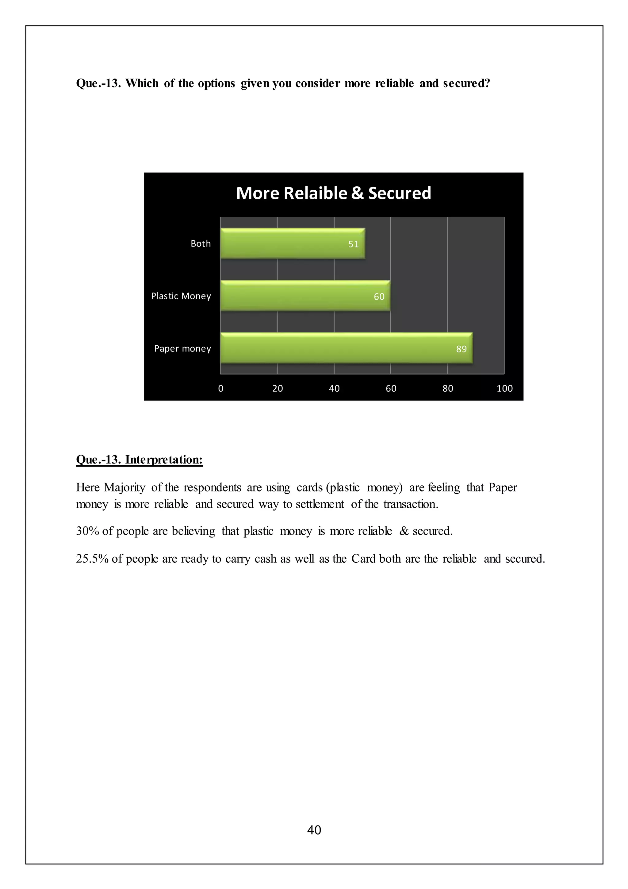 40
89
60
51
0 20 40 60 80 100
Paper money
Plastic Money
Both
More Relaible & Secured
Que.-13. Which of the options given you consider more reliable and secured?
Que.-13. Interpretation:
Here Majority of the respondents are using cards (plastic money) are feeling that Paper
money is more reliable and secured way to settlement of the transaction.
30% of people are believing that plastic money is more reliable & secured.
25.5% of people are ready to carry cash as well as the Card both are the reliable and secured.
 