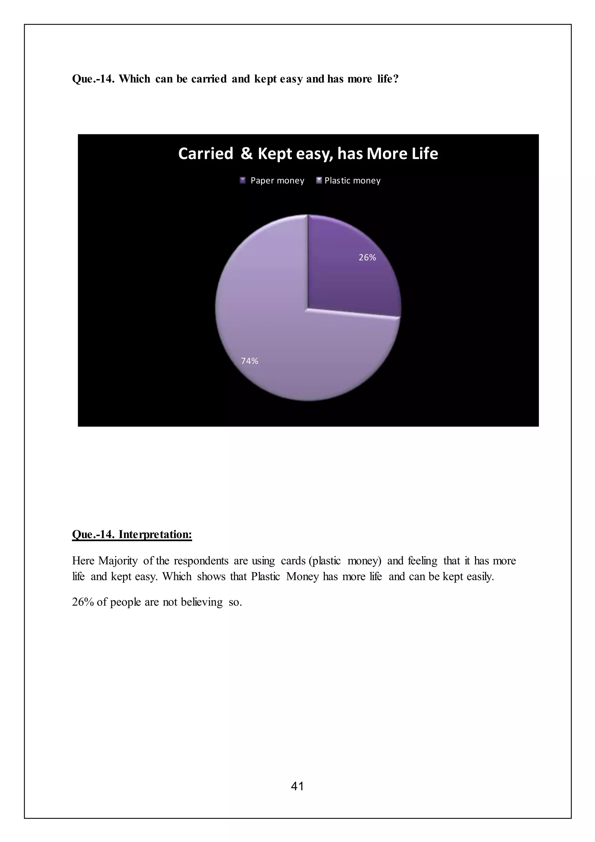 41
Que.-14. Which can be carried and kept easy and has more life?
Que.-14. Interpretation:
Here Majority of the respondents are using cards (plastic money) and feeling that it has more
life and kept easy. Which shows that Plastic Money has more life and can be kept easily.
26% of people are not believing so.
26%
74%
Carried & Kept easy, has More Life
Paper money Plastic money
 