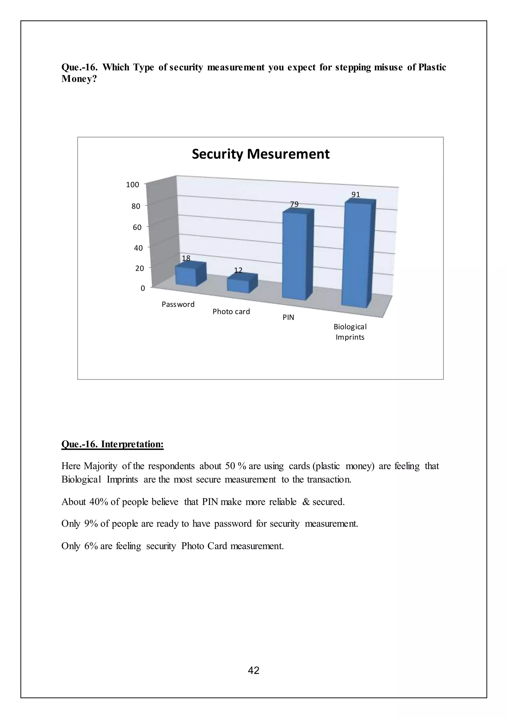 42
Que.-16. Which Type of security measurement you expect for stepping misuse of Plastic
Money?
Que.-16. Interpretation:
Here Majority of the respondents about 50 % are using cards (plastic money) are feeling that
Biological Imprints are the most secure measurement to the transaction.
About 40% of people believe that PIN make more reliable & secured.
Only 9% of people are ready to have password for security measurement.
Only 6% are feeling security Photo Card measurement.
0
20
40
60
80
100
Password
Photo card
PIN
Biological
Imprints
18
12
79
91
Security Mesurement
 