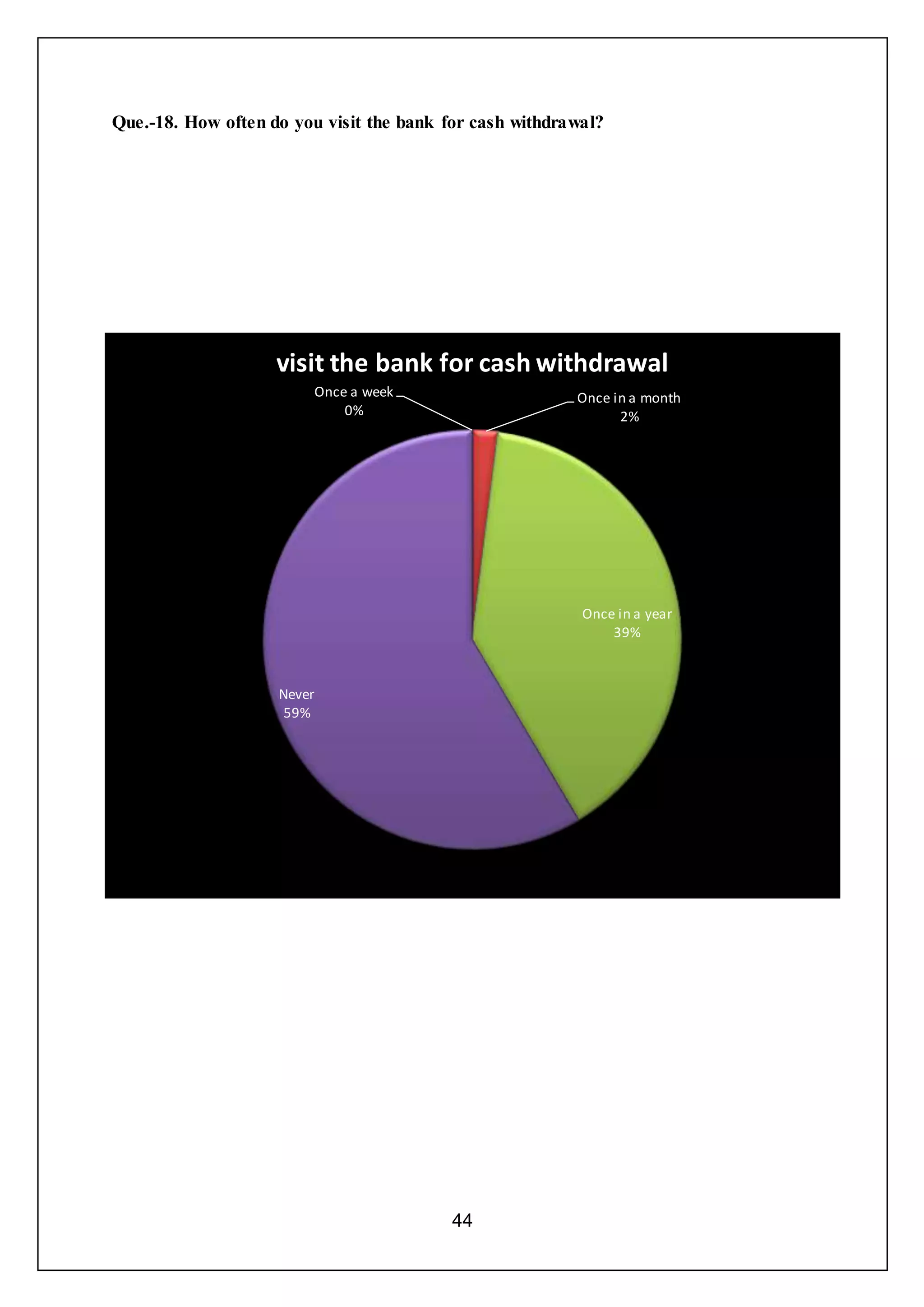 44
Que.-18. How often do you visit the bank for cash withdrawal?
Once a week
0%
Once in a month
2%
Once in a year
39%
Never
59%
visit the bank for cash withdrawal
 