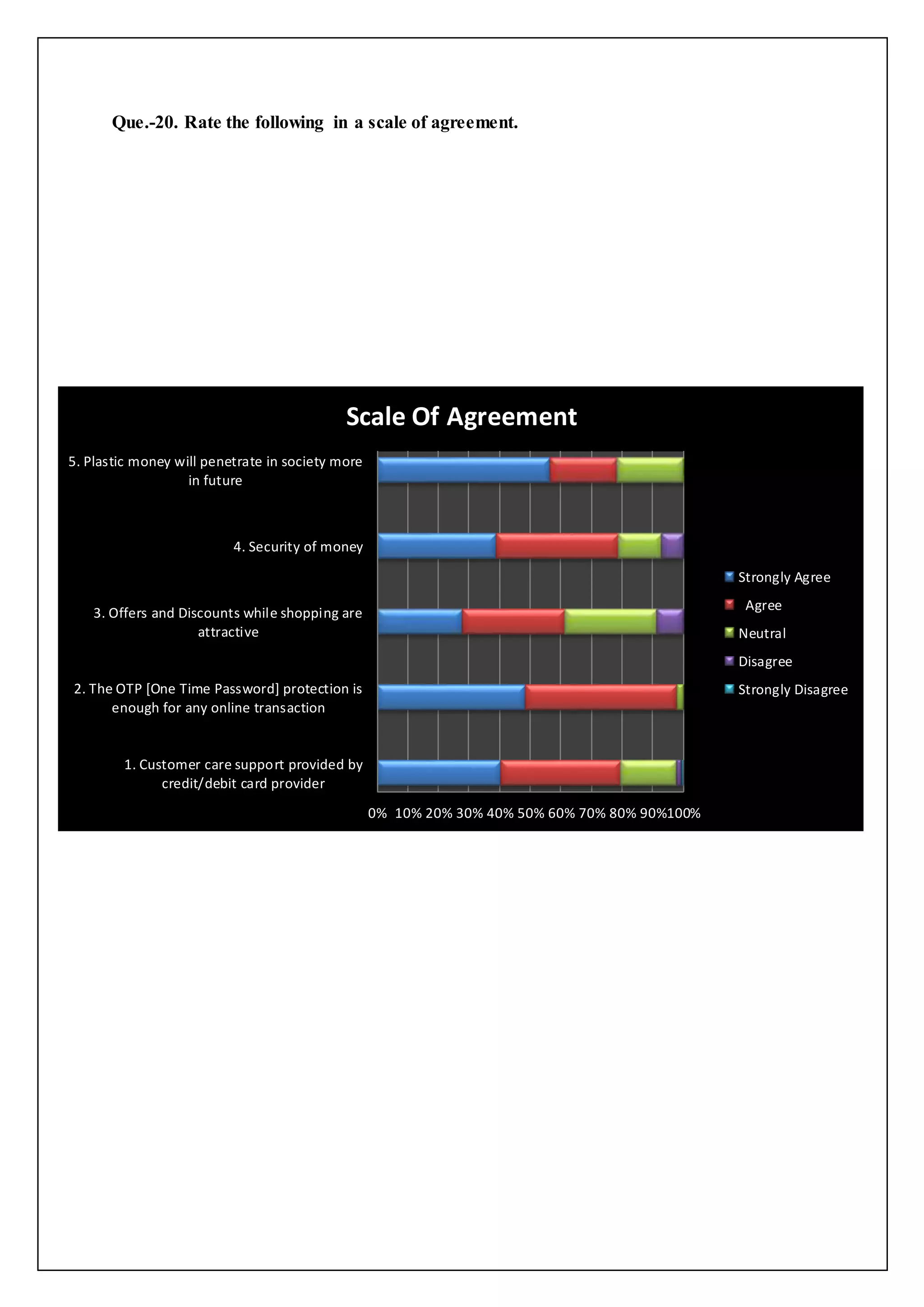 Que.-20. Rate the following in a scale of agreement.
0% 10% 20% 30% 40% 50% 60% 70% 80% 90%100%
1. Customer care support provided by
credit/debit card provider
2. The OTP [One Time Password] protection is
enough for any online transaction
3. Offers and Discounts while shopping are
attractive
4. Security of money
5. Plastic money will penetrate in society more
in future
Scale Of Agreement
Strongly Agree
Agree
Neutral
Disagree
Strongly Disagree
 