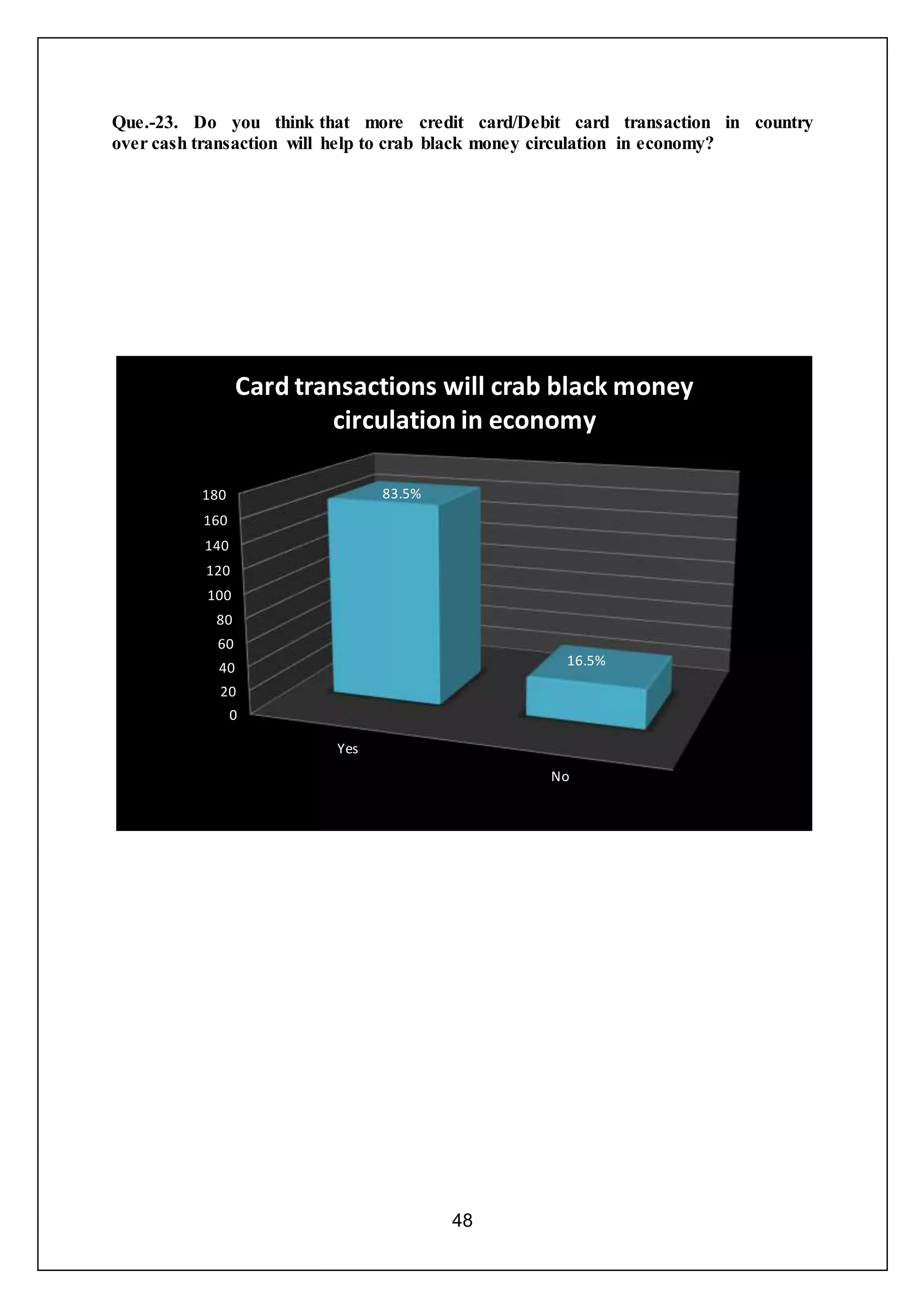 48
Que.-23. Do you think that more credit card/Debit card transaction in country
over cash transaction will help to crab black money circulation in economy?
0
20
40
60
80
100
120
140
160
180
Yes
No
83.5%
16.5%
Card transactions will crab black money
circulation in economy
 
