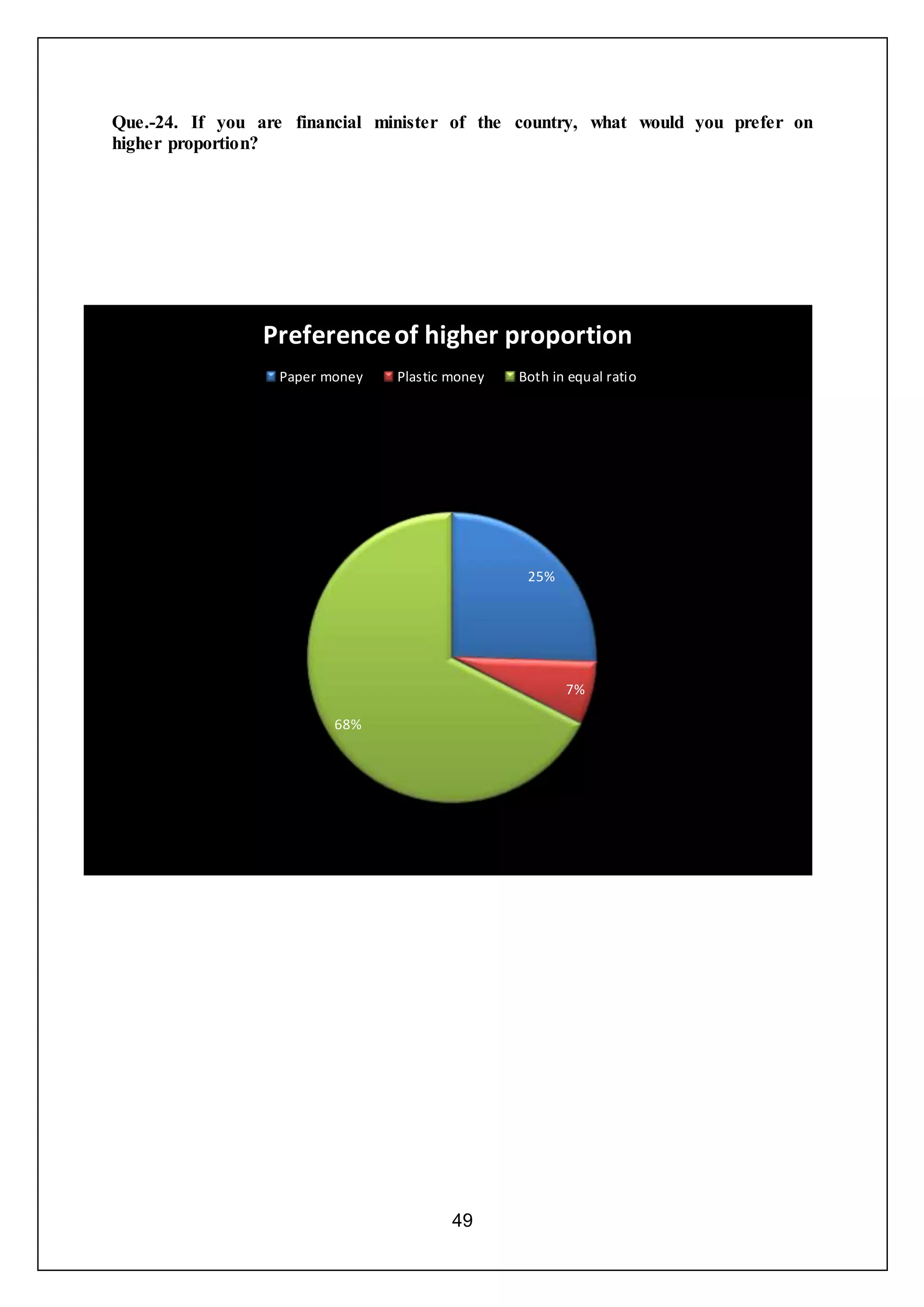 49
Que.-24. If you are financial minister of the country, what would you prefer on
higher proportion?
25%
7%
68%
Preferenceof higher proportion
Paper money Plastic money Both in equal ratio
 