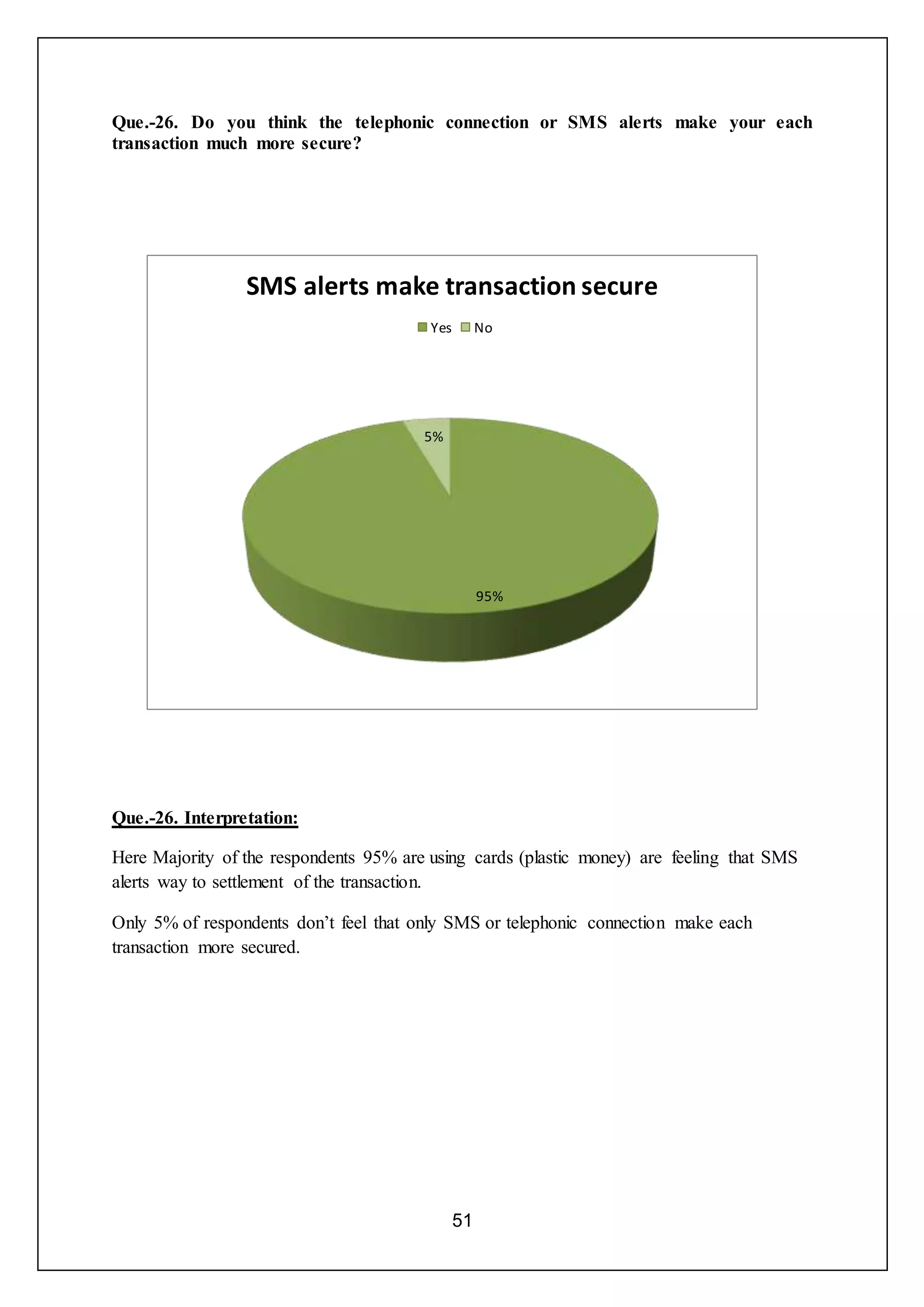 51
Que.-26. Do you think the telephonic connection or SMS alerts make your each
transaction much more secure?
Que.-26. Interpretation:
Here Majority of the respondents 95% are using cards (plastic money) are feeling that SMS
alerts way to settlement of the transaction.
Only 5% of respondents don’t feel that only SMS or telephonic connection make each
transaction more secured.
95%
5%
SMS alerts make transaction secure
Yes No
 