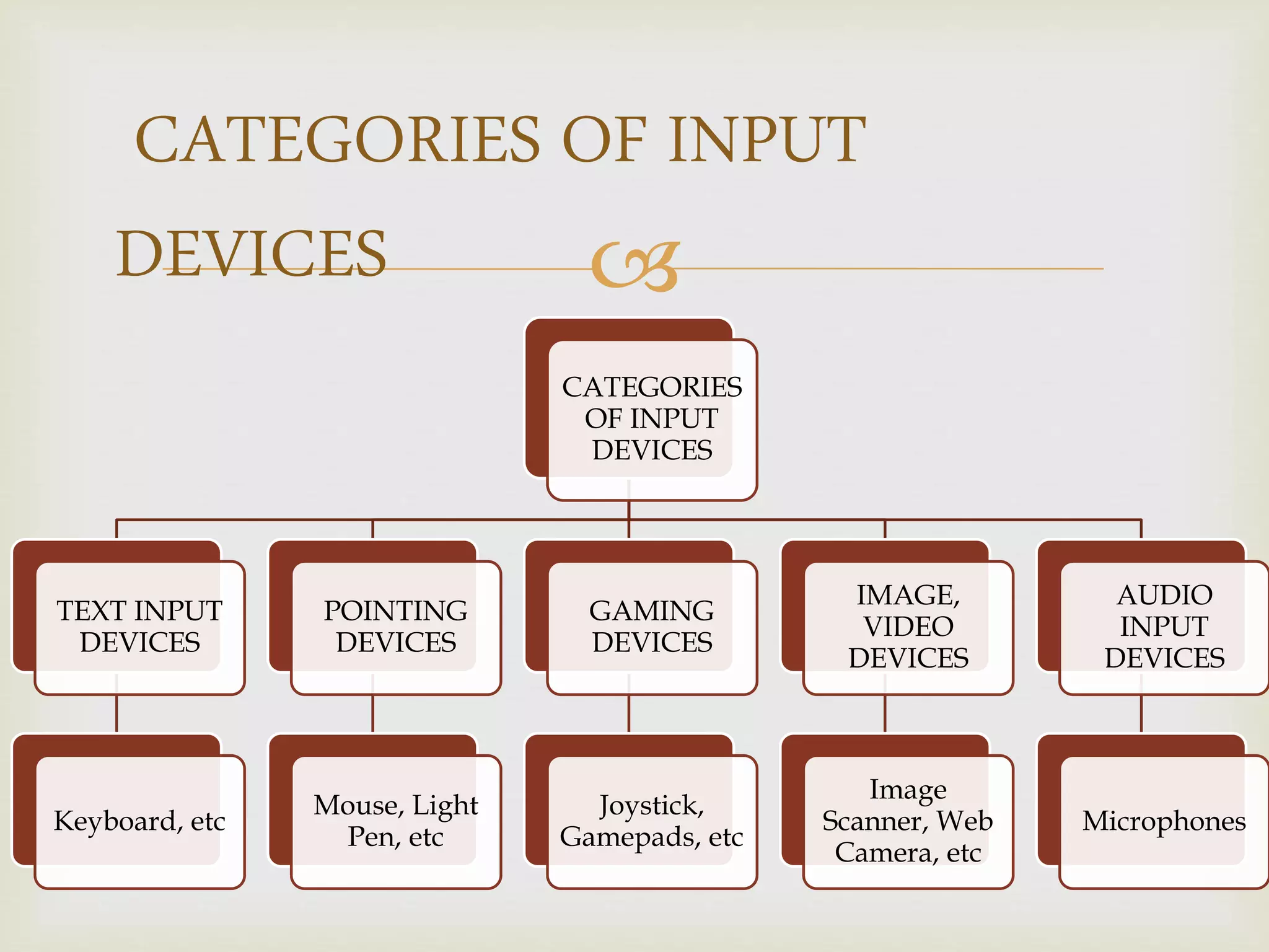 
CATEGORIES
OF INPUT
DEVICES
TEXT INPUT
DEVICES
Keyboard, etc
POINTING
DEVICES
Mouse, Light
Pen, etc
GAMING
DEVICES
Joystick,
Gamepads, etc
IMAGE,
VIDEO
DEVICES
Image
Scanner, Web
Camera, etc
AUDIO
INPUT
DEVICES
Microphones
CATEGORIES OF INPUT
DEVICES
 