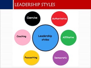 LEADERSHIP STYLES
 