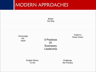 MODERN APPROACHES
5 Practices
Of
Exemplary
Leadership
Model
the Way
Inspire a
Share Vision
Challenge
the Process
Enable Others
To Act
Encourage
the
Heart
 