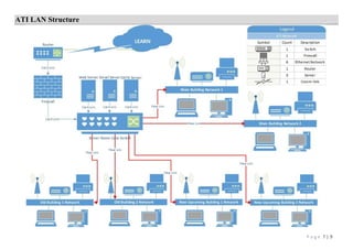 P a g e 7 | 9
ATI LAN Structure
 