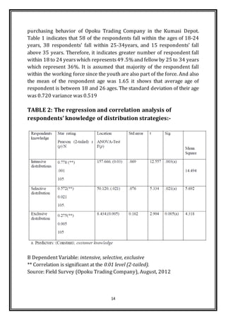 14
purchasing behavior of Opoku Trading Company in the Kumasi Depot.
Table 1 indicates that 58 of the respondents fall within the ages of 18-24
years, 38 respondents’ fall within 25-34years, and 15 respondents’ fall
above 35 years. Therefore, it indicates greater number of respondent fall
within 18 to 24 yearswhich represents49 .5% and fellow by 25 to 34 years
which represent 36%. It is assumed that majority of the respondent fall
within the working force since the youth are also part of the force. And also
the mean of the respondent age was 1.65 it shows that average age of
respondent is between 18 and 26 ages. The standard deviation of their age
was 0.720 variance was 0.519
TABLE 2: The regression and correlation analysis of
respondents’ knowledge of distribution strategies:-
B Dependent Variable: intensive, selective, exclusive
** Correlation is significant at the 0.01 level (2-tailed).
Source: Field Survey (Opoku Trading Company), August, 2012
 