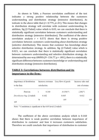 15
As shown in Table, a Pearson correlation coefficient of the test
indicates a strong positive relationship between the customers
understanding and distribution strategy (intensive distribution). As
indicate in the above table that (r= 0.779, p<.01). This means that changes
in distribution strategy will correlate with customer understanding. In
addition, Sig (2-Tailed) value which is 0.03, we can conclude that there is
statistically significant correlation between customers understanding and
distribution strategy (intensive distribution). The coefficient of the above
correlation analysis r = 0.572 shows that there is strong positive
correlation between customers understanding about distribution strategy
(selective distribution). This means that customer has knowledge about
selective distribution strategy. In addition, Sig (2-Tailed) value which is
0.021, we can conclude that there is statistically significant correlation
between customers understanding and selective distribution strategy. As
determined by one-way ANOVA (F= 156.77, p = .001), there is a statistically
significant differencebetween customers knowledge or understanding and
distribution strategy (intensive distribution).
TABLE 3: Correlations between distribution and its
importance to the firm:-
The coefficient of the above correlation analysis which is 0.160
shows that there is weak positive correlation between importance of
distribution to customer and how it increases customers satisfaction.
Therefore we could conclude that importance of distribution to customer
 