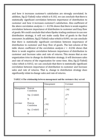 16
and how it increases customer’s satisfaction are strongly correlated. In
addition, Sig (2-Tailed) value which is 0.102, we can conclude that there is
statistically significant correlation between importance of distribution to
customer and how it increases customer’s satisfaction. Also coefficient of
the above correlation analysis r = -0.196 shows that there is weak negative
correlation between importance of distribution to customer and Easy flow
of goods. We could conclude that when Opoku trading continues to use one
distribution strategy, it will not make easily flow of goods to the final
consumer. In addition, Sig (2-Tailed) value which is 0.045, we can conclude
that there is statistically significant correlation between importance of
distribution to customer and Easy flow of goods. The last column of the
table shows coefficient of the correlation analysis r = -0.246 shows that
there is weak negative correlation between importance of distribution to
customer and Increase sales and rate of returns. This means that as one
organization tries to change its distribution strategy, it will decreases sales
and rate of returns of the organization for some time. Also, Sig (2-Tailed)
value which is 0.012, we can conclude that there is statistically significant
correlation between importance of distribution to customer and Increase
sales and rate of returns. That is, change in distribution strategy does
significantly relate to change sales and rate of returns.
 