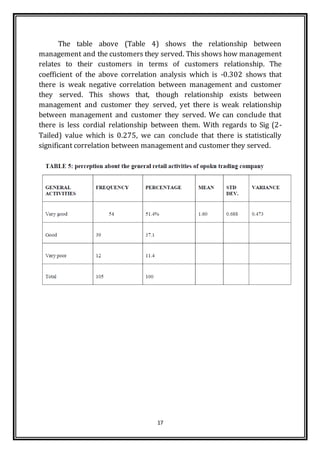 17
The table above (Table 4) shows the relationship between
management and the customers they served. This shows how management
relates to their customers in terms of customers relationship. The
coefficient of the above correlation analysis which is -0.302 shows that
there is weak negative correlation between management and customer
they served. This shows that, though relationship exists between
management and customer they served, yet there is weak relationship
between management and customer they served. We can conclude that
there is less cordial relationship between them. With regards to Sig (2-
Tailed) value which is 0.275, we can conclude that there is statistically
significant correlation between management and customer they served.
 