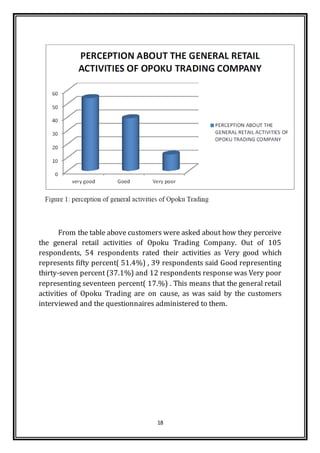 18
From the table above customers were asked about how they perceive
the general retail activities of Opoku Trading Company. Out of 105
respondents, 54 respondents rated their activities as Very good which
represents fifty percent( 51.4%) , 39 respondents said Good representing
thirty-seven percent (37.1%) and 12 respondents response was Very poor
representing seventeen percent( 17.%) . This means that the general retail
activities of Opoku Trading are on cause, as was said by the customers
interviewed and the questionnaires administered to them.
 