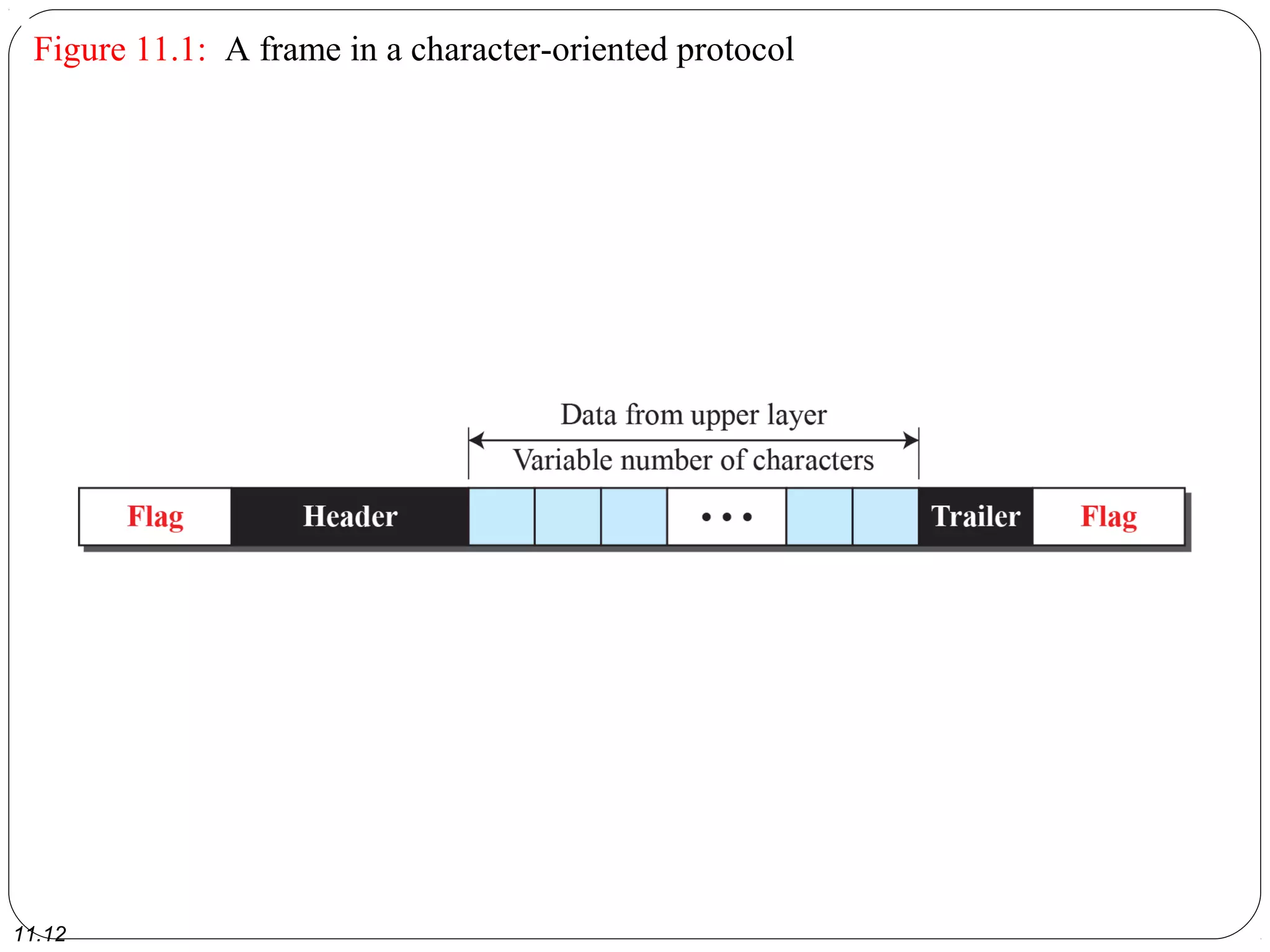 11.12
Figure 11.1: A frame in a character-oriented protocol
 