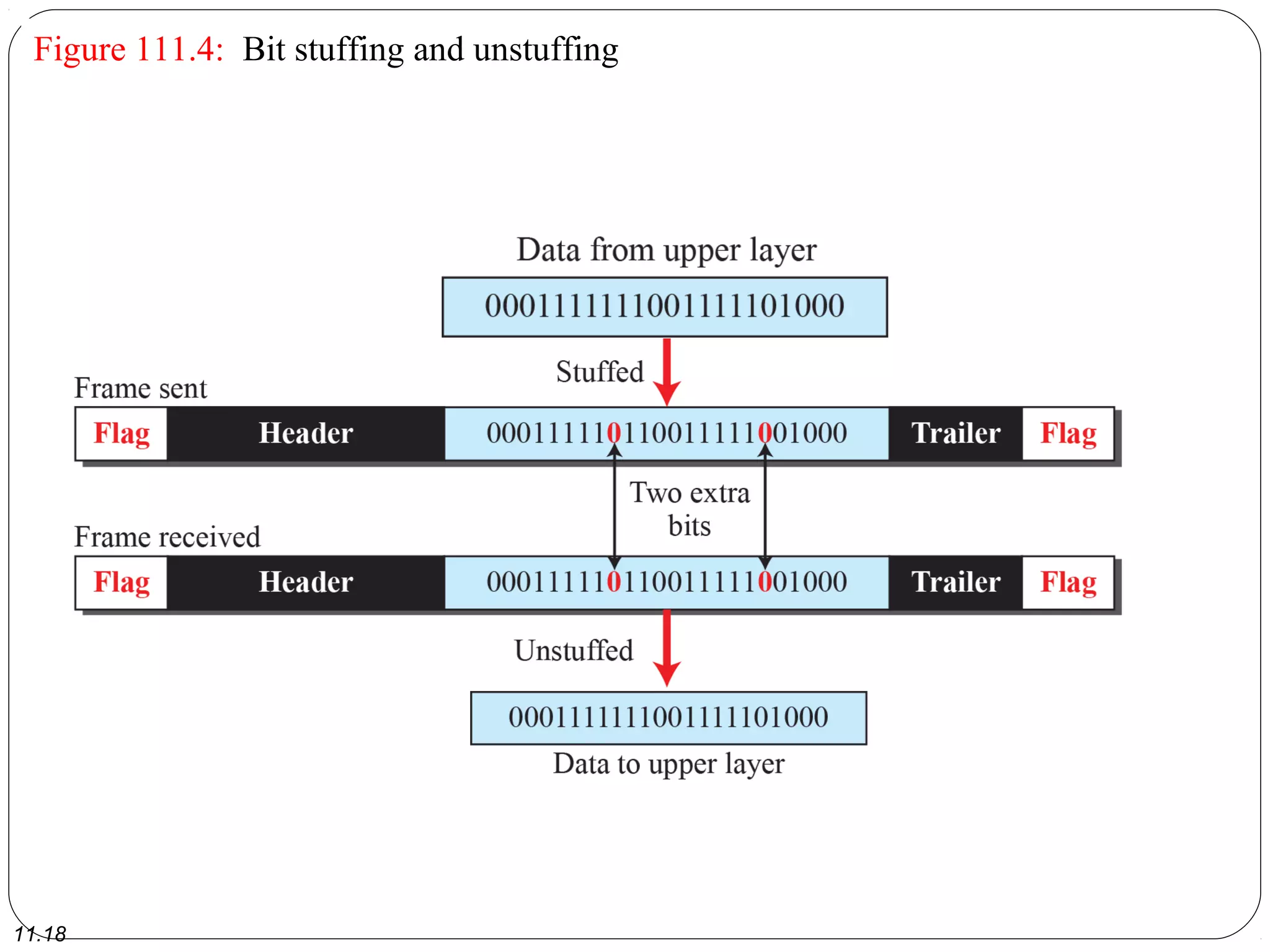 11.18
Figure 111.4: Bit stuffing and unstuffing
 