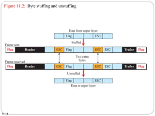 11.14
Figure 11.2: Byte stuffing and unstuffing
 