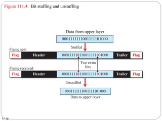 11.18
Figure 111.4: Bit stuffing and unstuffing
 