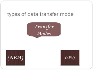 types of data transfer mode
Transfer
Modes
 