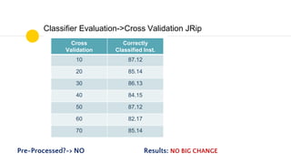 Classifier Evaluation->Cross Validation JRip
Pre-Processed?-> NO Results: NO BIG CHANGE
Cross
Validation
Correctly
Classified Inst.
10 87.12
20 85.14
30 86.13
40 84.15
50 87.12
60 82.17
70 85.14
 