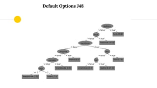 Default Options J48
 