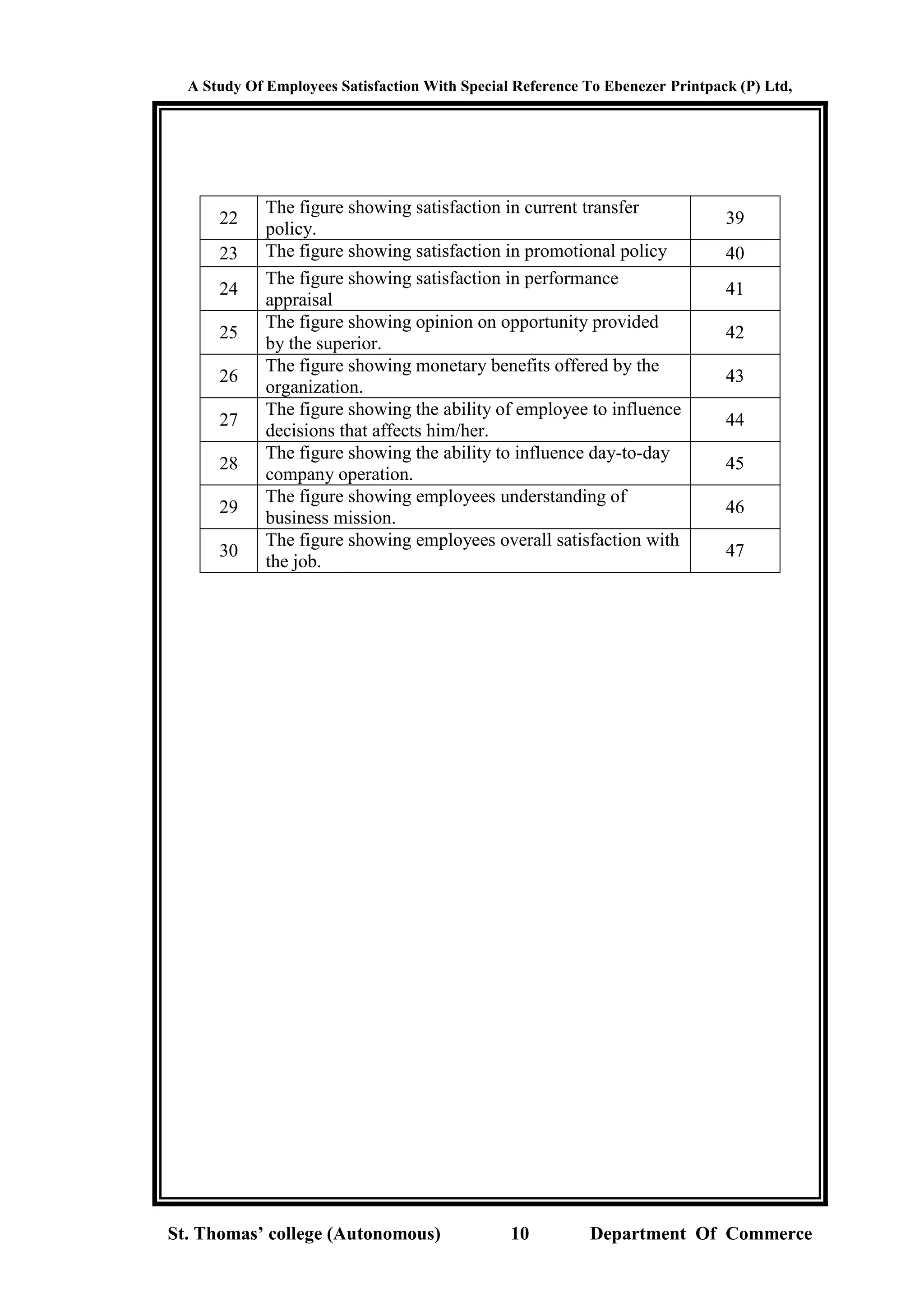 A Study Of Employees Satisfaction With Special Reference To Ebenezer Printpack (P) Ltd,
St. Thomas’ college (Autonomous) 10 Department Of Commerce
22
The figure showing satisfaction in current transfer
policy.
39
23 The figure showing satisfaction in promotional policy 40
24
The figure showing satisfaction in performance
appraisal
41
25
The figure showing opinion on opportunity provided
by the superior.
42
26
The figure showing monetary benefits offered by the
organization.
43
27
The figure showing the ability of employee to influence
decisions that affects him/her.
44
28
The figure showing the ability to influence day-to-day
company operation.
45
29
The figure showing employees understanding of
business mission.
46
30
The figure showing employees overall satisfaction with
the job.
47
 